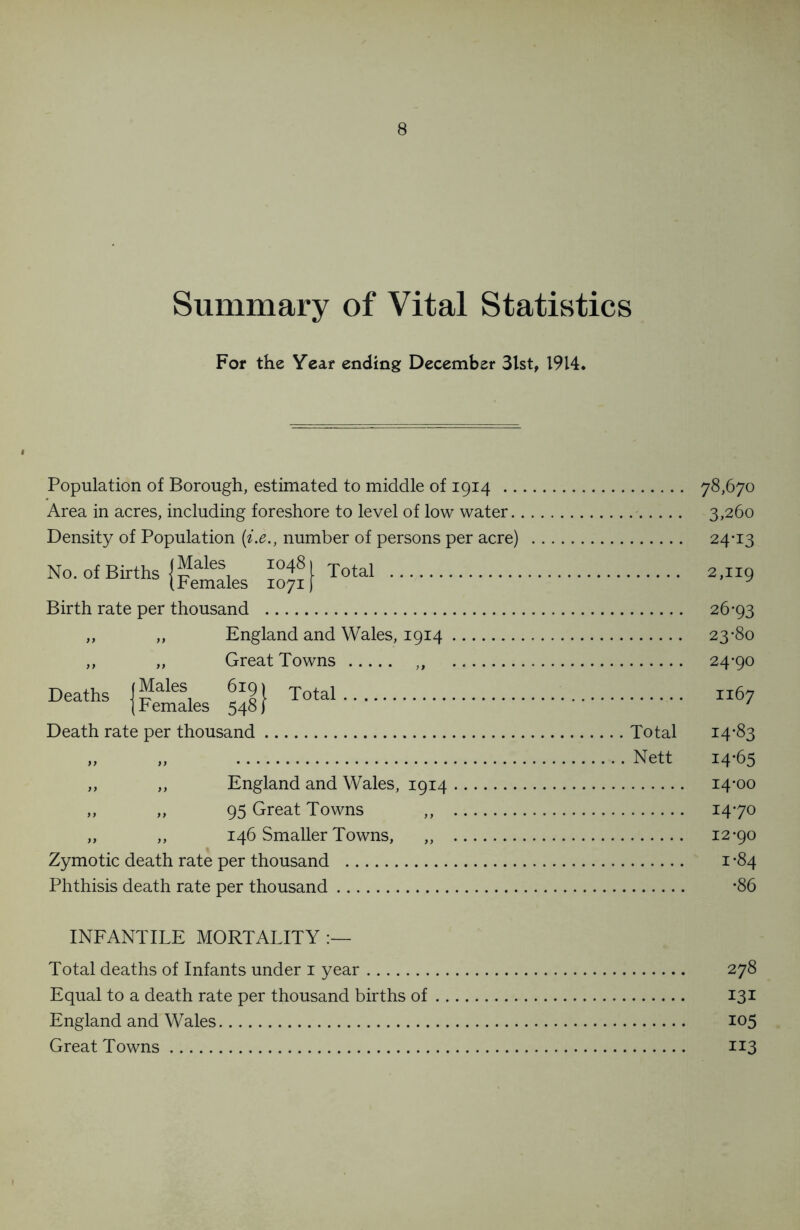 Summary of Vital Statistics For the Year ending December 31st, 1914* Population of Borough, estimated to middle of 1914 78,670 Area in acres, including foreshore to level of low water 3,260 Density of Population (i.e., number of persons per acre) 24-13 No. of Births X071I Total 2,119 Birth rate per thousand 26-93 „ „ England and Wales, 1914 23-80 ,, „ Great Towns „ 24-90 (Si,, &| «67 Death rate per thousand Total 14*83 „ „ Nett 14-65 „ „ England and Wales, 1914 14-00 ,, „ 95 Great Towns ,, 1470 „ „ 146 Smaller Towns, „ 12-90 Zymotic death rate per thousand 1-84 Phthisis death rate per thousand -86 INFANTILE MORTALITY Total deaths of Infants under 1 year 278 Equal to a death rate per thousand births of 131 England and Wales 105 Great Towns 113