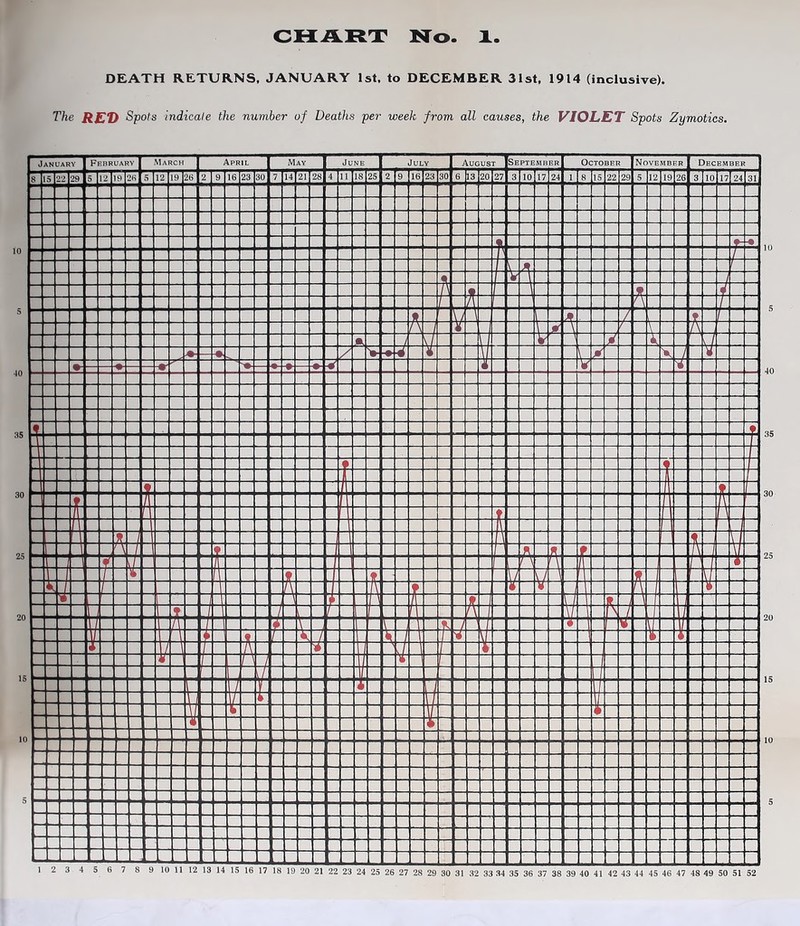 CHART No. 1 DEATH RETURNS, JANUARY 1st. to DECEMBER 31st, 1914 (inclusive). The RED Spots indicate the number of Deaths per week from all causes, the VIOLET Spots Zymotics. 10 5 40 35 30 20 15 10