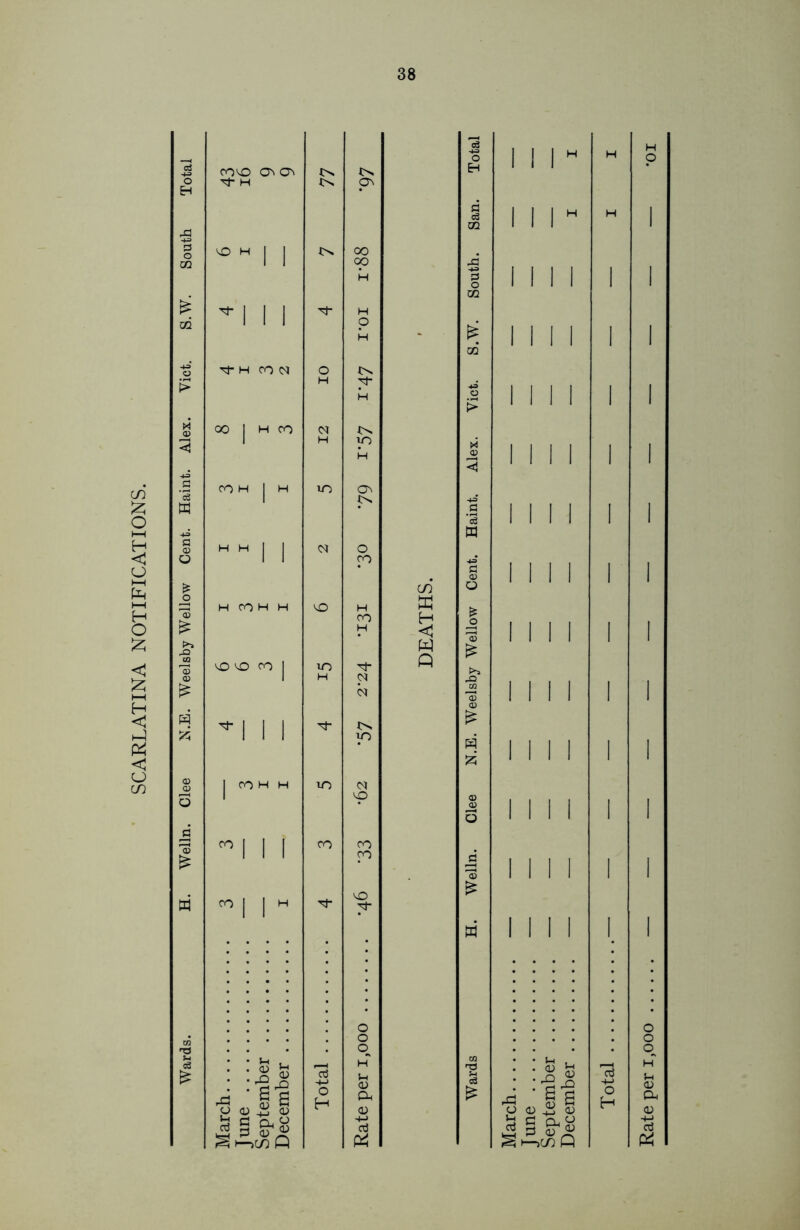 SCARLATINA NOTIFICATIONS. m GO T3 £ co vo ov cr\ H VO H 't H CO N 00 I H CO CO H H CO H H vO VO CO CO Cx ON IOn 00 op H '^1- H O H o H Tf H N H uo H LO Ov 01 O co vO H co H in H csi TcJ- yo TO 01 vp co CO CO rf- VO pF O O hT ct3 -+-> H <v <D aJ P4 CO ffl S3 W Q *03 ■*=> 1 1 1 H H O Eh III A cS 1 1 1 H H OQ 1 I 1 •*= r< 1 1 1 1 1 1—* o m 1 1 1 1 1 £ 1 1 1 1 | OQ Viet. 1 II 1 1 * © 1 1 II 1 1 1 i 1 1 += .S 1 1 1 1 | o3 m c II 1 1 | 6 1 * O 1 1 1 1 | '© £ fill 1 ►» 43 W 1 1 1 1 | <D a> £ 1 H 1 II 1 1 2J till 1 Clee 1 1 II 1 II II | '3 £ 1 1 1 I 1 W 1 1 l l 1 CQ T3 cS * u , II '~rt +-> o a i £ § O H C Os p ? <L> £ ^ i—>co Q Rate per 1,000 — — — — — — — — — — — — — -oi