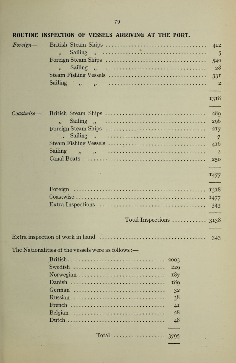 ROUTINE INSPECTION OF VESSELS ARRIVING AT THE PORT. Foreign— British Steam Ships 412 „ Sailing „ 5 Foreign Steam Ships 540 „ Sailing „ 28 Steam Fishing Vessels 331 Sailing „ ,, 2 1318 Coastwise— British Steam Ships 289 „ Sailing ,, 296 Foreign Steam Ships 217 „ Sailing „ 7 Steam Fishing Vessels 416 Sailing „ „ 2 Canal Boats 250 14 77 Foreign 1318 Coastwise I477 Extra Inspections 343 Total Inspections 3138 Extra inspection of work in hand 343 The Nationalities of the vessels were as follows:— British 2003 Swedish 229 Norwegian 187 Danish 189 German 32 Russian 38 French 41 Belgian 28 Dutch 48 Total 3795