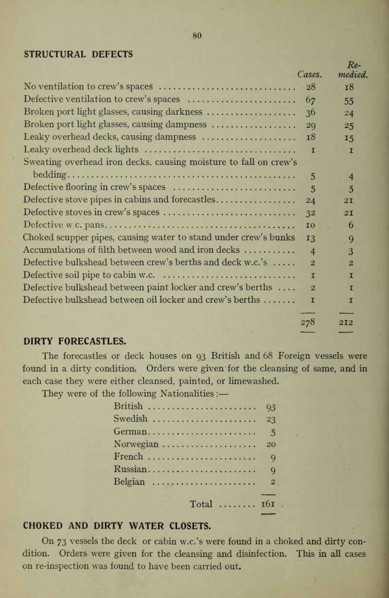 STRUCTURAL DEFECTS Re- Cases. medied. No ventilation to crew’s spaces 28 18 Defective ventilation to crew’s spaces 67 55 Broken port light glasses, causing darkness 36 24 Broken port light glasses, causing dampness 29 25 Leaky overhead decks, causing dampness 18 15 Leaky overhead deck lights 1 1 Sweating overhead iron decks, causing moisture to fall on crew’s bedding 5 4 Defective flooring in crew’s spaces 5 5 Defective stove pipes in cabins and forecastles 24 21 Defective stoves in crew’s spaces 32 21 Defective w.c. pans 10 6 Choked scupper pipes, causing water to stand under crew’s bunks 13 9 Accumulations of hlth between wood and iron decks 4 3 Defective bulkshead between crew’s berths and deck w.c.’s 2 2 Defective soil pipe to cabin w.c 1 1 Defective bulkshead between paint locker and crew’s berths .... 2 1 Defective bulkshead between oil locker and crew’s berths 1 1 278 212 DIRTY FORECASTLES. The forecastles or deck houses on 93 British and 68 Foreign vessels were found in a dirty condition^ Orders were given for the cleansing of same, and in each case they were either cleansed, painted, or limewashed. They were of the following Nationalities:— British 93 Swedish 23 German 5 Norwegian 20 French 9 Russian * 9 Belgian 2 Total 161 . CHOKED AND DIRTY WATER CLOSETS. On 73 vessels the deck or cabin w.c.’s were found in a choked and dirty con- dition. Orders were given for the cleansing and disinfection. This in all cases on re-inspection was found to have been carried out.