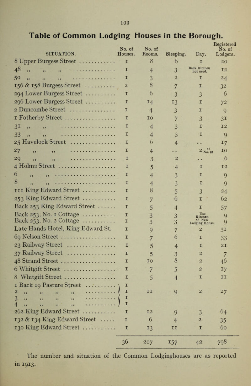 Table of Common Lodging Houses in the Borough. SITUATION. 8 Upper Burgess Street 48 » „ » 50 „ „ „ 156 & 158 Burgess Street 294 Lower Burgess Street 1 296 Lower Burgess Street 2 Duncombe Street 1 Fotherby Street 1 3i „ „ 33 „ „ 25 Havelock Street 27 » » 29 ». » 4 Holme Street 1 6 „ „ 8 „ „ hi King Edward Street 253 King Edward Street Back 253 King Edward Street Back 253, No. 1 Cottage Back 253, No. 2 Cottage Late Hands Hotel, King Edward St. 69 Nelson Street 23 Railway Street 37 Railway Street 48 Strand Street 6 Whitgift Street 8 Whitgift Street 1 Back 19 Pasture Street ^ 1 2 „ „ „ „ 3 „ » „ » 4 „ „ » - 262 King Edward Street 1 132 & 134 King Edward Street .. 130 King Edward Street Registered No. of No. of No. of Houses. Rooms. Sleeping. Day. Lodgers. I 8 6 I 20 I 4 3 Back Kitchen not used. 12 I 3 2 I 24 2 8 7 I 32 I 6 3 3 6 I 14 13 1 72 I 4 3 1 9 I 10 7 3 3i I 4 3 1 12 I 4 3 1 9 I 6 4 * • *7 I 4 S) 8t * No. 25 10 I 3 2 • • 6 I 5 4 I 12 I 4 3 I 9 I 4 3 I 9 I 8 5 3 24 I 7 6 1 ' 62 I 5 4 1 57 I 3 3 Use Kitchen 9 I 3 3 of New Lodging House. y I 9 7 2 3i I 7 6 I 33 I 5 4 I 21 I 5 3 2 7 I 10 8 2 46 I 7 5 2 17 I 5 4 I 11 \ I / I 11 9 2 27 l I ) I I 12 9 3 64 I 6 4 2 35 I 13 11 1 60 36 207 157 42 798 The number and situation of the Common Lodginghouses are as reported in 1913.