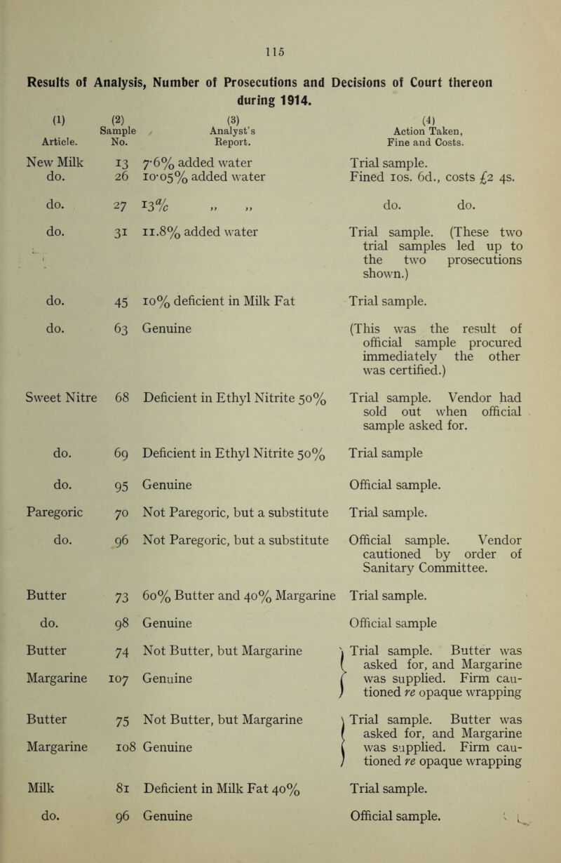 Results of Analysis, Number of Prosecutions and Decisions of Court thereon during 1914. (1) (2) Sample (3) Analyst’s (4) Action Taken, Article. No. Report. Fine and Costs. New Milk 13 7-6% added water Trial sample. do. 26 I0'°5% added water Fined 10s. 6d., costs £2 4s. do. 27 13% do. do. do. 31 n.8% added water Trial sample. (These two trial samples led up to the two prosecutions shown.) do. 45 10% deficient in Milk Fat Trial sample. do. 63 Genuine (This was the result of official sample procured immediately the other was certified.) Sweet Nitre 68 Deficient in Ethyl Nitrite 50% Trial sample. Vendor had sold out when official sample asked for. do. 69 Deficient in Ethyl Nitrite 50% Trial sample do. 95 Genuine Official sample. Paregoric 70 Not Paregoric, but a substitute Trial sample. do. 96 Not Paregoric, but a substitute Official sample. Vendor cautioned by order of Sanitary Committee. Butter 73 60% Butter and 40% Margarine Trial sample. do. 98 Genuine Official sample Butter 74 Not Butter, but Margarine 1 Trial sample. Butter was asked for, and Margarine Margarine 107 Genuine | 1 was supplied. Firm cau- ) tioned re opaque wrapping Butter 75 Not Butter, but Margarine \ Trial sample. Butter was r asked for, and Margarine Margarine 108 Genuine 1 [ was supplied. Firm cau- / tioned re opaque wrapping Milk 81 Deficient in Milk Fat 40% Trial sample.