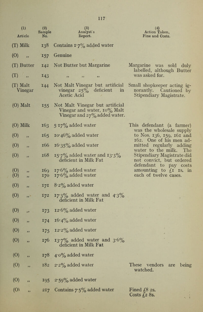 (1) (2) (3) (4) Sample Analyst s Action Taken, Article No. Report. Fine and Costs. (T) Milk 138 Contains 17% added water (0) „ 157 Genuine (T) Butter 142 Not Butter but Margarine Margarine was sold duly labelled, although Butter (T) „ 143 yy )) ty was asked for. (T) Malt 144 Not Malt Vinegar but artificial Small shopkeeper acting ig- Vinegar vinegar 25% deficient in Acetic Acid norantly. Cautioned by Stipendiary Magistrate. (0) Malt 155 Not Malt Vinegar but artificial Vinegar and water, 10% Malt Vinegar and 27% added water. (0) Milk 163 5-17% added water This defendant (a farmer) was the wholesale supply (0) „ 165 10-46% added water to Nos. 136, 159, 161 and 162. One of his men ad- (0) „ 166 i6‘35% added water mitted regularly adding water to the milk. The (0) „ 168 157% added water and 13*3% deficient in Milk Fat Stipendiary Magistrate did not convict, but ordered defendant to pay costs (0) „ 169 i7'6% added water amounting to £1 is. in (0) „ 170 17-6% added water each of twelve cases. (0) „ 171 8-2% added water (0) „ 172 3:7-3% added water and 4-3% deficient in Milk Fat (0) „ I73 12-6% added water (0) „ 174 3:6-4% added water (0) „ *75 12-2% added water (0) „ 176 3:3-7% added water and 3-6% deficient in Milk Fat (0) „ 178 4-0% added water (0) „ 182 2-2% added water These vendors are being watched. (0) „ i95 2-59% added water (0) „ 217 Contains 7- 5% added water Fined £8 2s. Costs £2 8s.