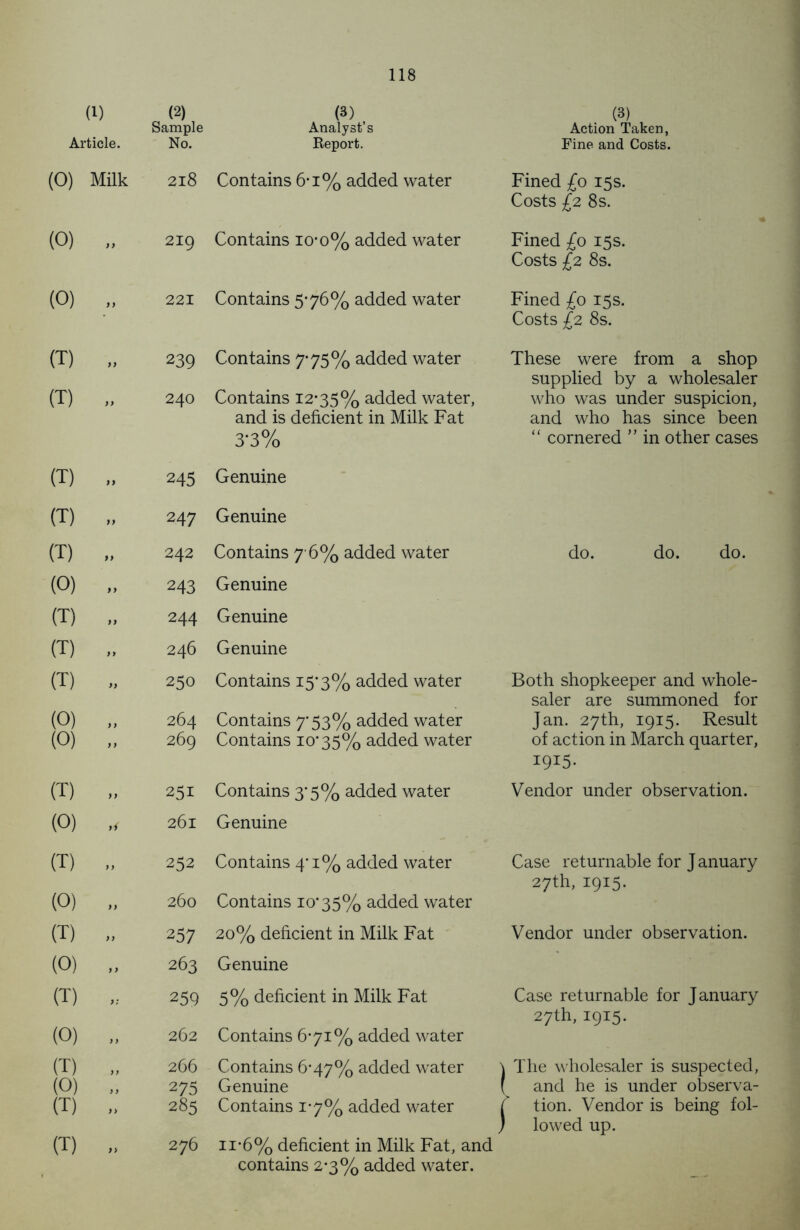 (1) (2) Sample (3) Analyst’s (3) Action Taken, Article. No. Report. Fine and Costs. (0) Milk 218 Contains 6*i% added water Fined £0 15s. Costs £2 8s. (0) )> 219 Contains io*o% added water Fined £0 15s. Costs £2 8s. (0) f) 221 Contains 5*76% added water Fined £0 15s. Costs £2 8s. (T) - 239 Contains 7-75% added water These were from a shop supplied by a wholesaler (T) 99 240 Contains 12*35% added water, and is deficient in Milk Fat 3-3% who was under suspicion, and who has since been “ cornered ” in other cases (T) )} 245 Genuine (T) )) 247 Genuine (T) 9* 242 Contains 7 6% added water do. do. do. (0) 99 243 Genuine (T) 9 9 244 Genuine (T) > t 246 Genuine (T) a 250 Contains 15*3% added water Both shopkeeper and whole- saler are summoned for (0) a 264 Contains 7*53% added water Jan. 27th, 1915. Result (0) >> 269 Contains 10*35% added water of action in March quarter, I9I5- (T) a 251 Contains 3’5% added water Vendor under observation. (0) ti 261 Genuine (T) a 252 Contains 4*1% added water Case returnable for J anuary 27th, 1915. (0) a 260 Contains 10*35% added water (T) a 2 57 20% deficient in Milk Fat Vendor under observation. (0) a 263 Genuine (T) ” 259 5% deficient in Milk Fat Case returnable for January 27th, 1915. (0) }) 262 Contains 6*71% added water (T) )> 266 Contains 6*47% added water j The wholesaler is suspected, (0) }) 275 Genuine ( and he is under observa- (T) ” 285 Contains 1*7% added water [ tion. Vendor is being fol- ) lowed up. (T) ” 276 n*6% deficient in Milk Fat, and contains 2*3% added water.