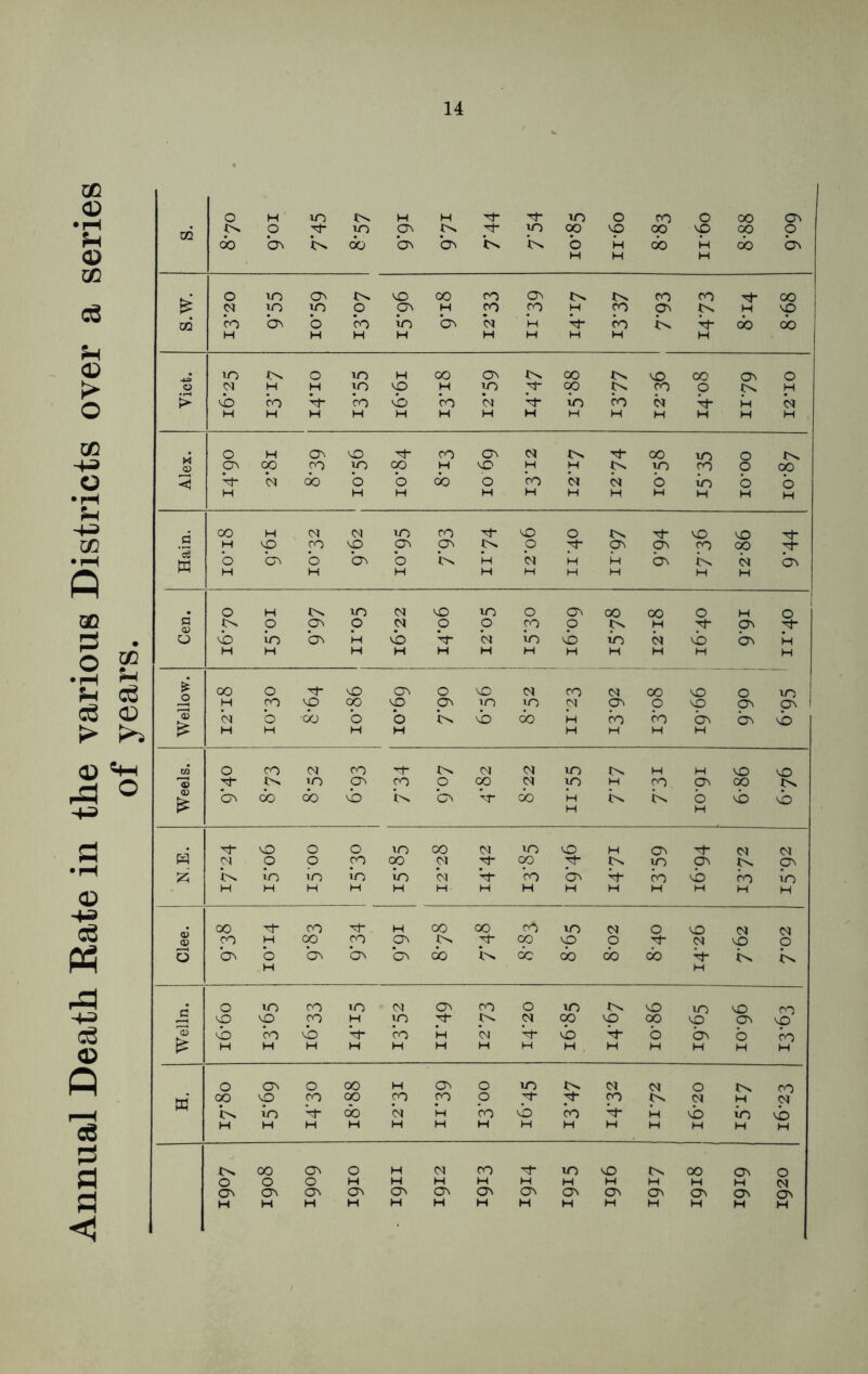 Annual Death Rate in the various Districts over a series of years. CQ p cp b b b b- b b* in cp b p pv p p b b p vb in vb b* b in vb in b vb £ 00 o Cj“ vO ON O vO CM CO cc oo VO o uo pv vp O) <M o ■do o o co vb oo H co co b b vb H H H H H H H H w O CO <M CO T|- co CM CM uo o. H H VO vO p 1° On CO o co CM UO H CO ov co p £ b do do vb co b b- do H H io co o H vb vb e4 vO O o in CO cm uo vO H ON CSC CM O O co op CM p oo Tj On p Qv p pN co in in in in CM b* CO b b- CO vb co in H H H H H H H H H H H H H H 00 CO Tf* H 00 00 C^ uo CM o vO cc cc CO H co p CO p p co Vp o p p vO o 5 b o ON On b do K do do do 00 b- CO CO H M . o m CO in CM On CO o uo Co VO uo vO CO o vp CO H uo yt- p CM cp vp 00 vO ON vp 'o £ vb CO vb b* CO w b b“ vb b* o b o co H H H H H H H H H H M H H H O ON o oo H On o m CO CM CM o CO co W 0° CO vO in CO b oo do CO CM CO H o CO p vb p CO CO b* CO H cc vb M in CM vb H H H H H H H H H H H M H M CO 00 On O H CM CO UO VO CO 00 On o o o o H H H H H H M H H H M On On On On ON On ON ON On on Ov ON On ON H H H M H H M H M H M H H H