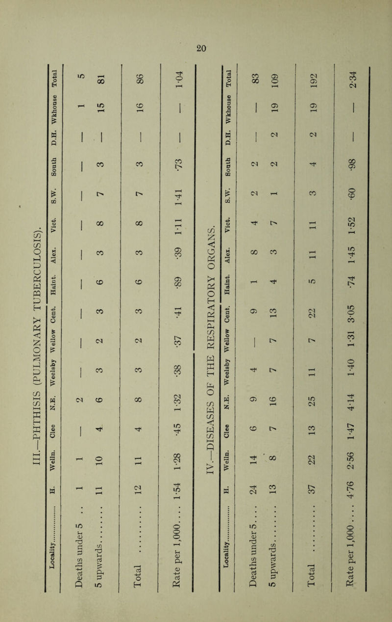 III.—PHTHISIS (PULMONARY TUBERCULOSIS). Locality H. Welln. Clee N.E. Weelsby Wellow Cent. Haint. Alex. Viet. S.W. South D.H. Wkhouse Total 3 -*-a 1 Eh T—< r-H © p r—H i ,4 1 r—< £ 1 1 1 i i o' 1 | XJ *3 0 o QQ Tt1 1 02 T—< 1 00 00 £ CA Viet. r-H r-H £ C 1 Alex. 1 CD CD 05 00 & 43 P '3 1—< LO o 0 1 CO CO r-H 71 < P4 43* P 0 05 CO r—1 22 ►—i o PP CO 1 <N •37 W P^ o 1) £ 1 J> r> ►» 1 CO CO •38 H .O •© 0) I> £ (N CO o CM CD 00 CO 05 CD t—H 25 CO I Tt< < 45 < W © jU CD i> CO 1 CO 5 1—1 9 T—< o r-l r— < 1-28 1 > Welln d H 00 22 H—1 t-H 1-H CM io B 24 CO 37 lO d lO 5-1 o Jh O) o 05 ■d d cn d j-i £ d C/) d S-i u <v 0 W) r£ cd fe Ph O o jj CO r£ c3 £ ~t-> &5 Qh d Jj 05 -4—> +-> oJ P4 d +-» 05 d c 1 05 d C 1 Q LO H 1 & Q ID H 1 Rate per 1,000 476 2-56 L47 474 L40 L31 3 05 74 L45 L52 -60 *98 — — 2 34