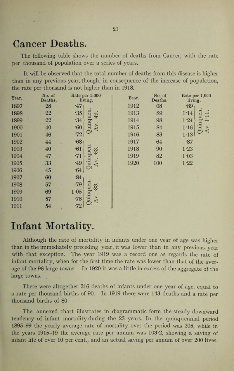 Cancer Deaths. The following table shows the number of deaths from Cancer, with the rate per thousand of population over a series of years. It will be observed that the total number of deaths from this disease is higher than in any previous year, though, in consequence of the increase of population. the rate per thousand is not higher than in 1918. Year. No. of Rate per 1,000 Year. No. of Rate per 1,000 leaths. living. Deaths. living. 1897 28 •47 . 1912 68 •89 ' ) . 1898 22 •35 £ ~ o> 05 1913 89 1 *14 j s i a, 1899 22 •34 ■ 1 a 1914 98 1-24 if- 1900 40 •60 •5 > i 3 <2 1915 84 116 1901 46 •72 i 1916 83 1 13 02 < 1902 44 *68 1917 64 •87 1903 40 •61 d . a) co 1918 90 1-23 1904 47 •71 3 > 1919 82 103 1905 33 •49 1920 100 1-22 1906 45 •64, 02^ 1907 60 •841 • 1908 57 •791 fl . £ 1909 69 1 05 ^ g- 1910 1911 57 54 •761 •72 J Ol< Infant Mortality. Although the rate of mortality in infants under one year of age was higher than in the immediately preceding year, it was lower than in any previous year with that exception. The year 1919 was a record one as regards the rate of infant mortality, when for the first time the rate was lower than that of the aver- age of the 96 large towns. In 1920 it was a little in excess of the aggregate of the large towns. There were altogether 216 deaths of infants under one year of age, equal to a rate per thousand births of 90. In 1919 there were 143 deaths and a rate per thousand births of 80. The annexed chart illustrates in diagrammatic form the steady downward tendency of infant mortality during the 25 years. In the quinquennial period 1895-99 the yearly average rate of mortality over the period was 205, while in the years 1915-19 the average rate per annum was 103-2, showing a saving of infant life of over 10 per cent., and an actual saving per annum of over 200 lives.