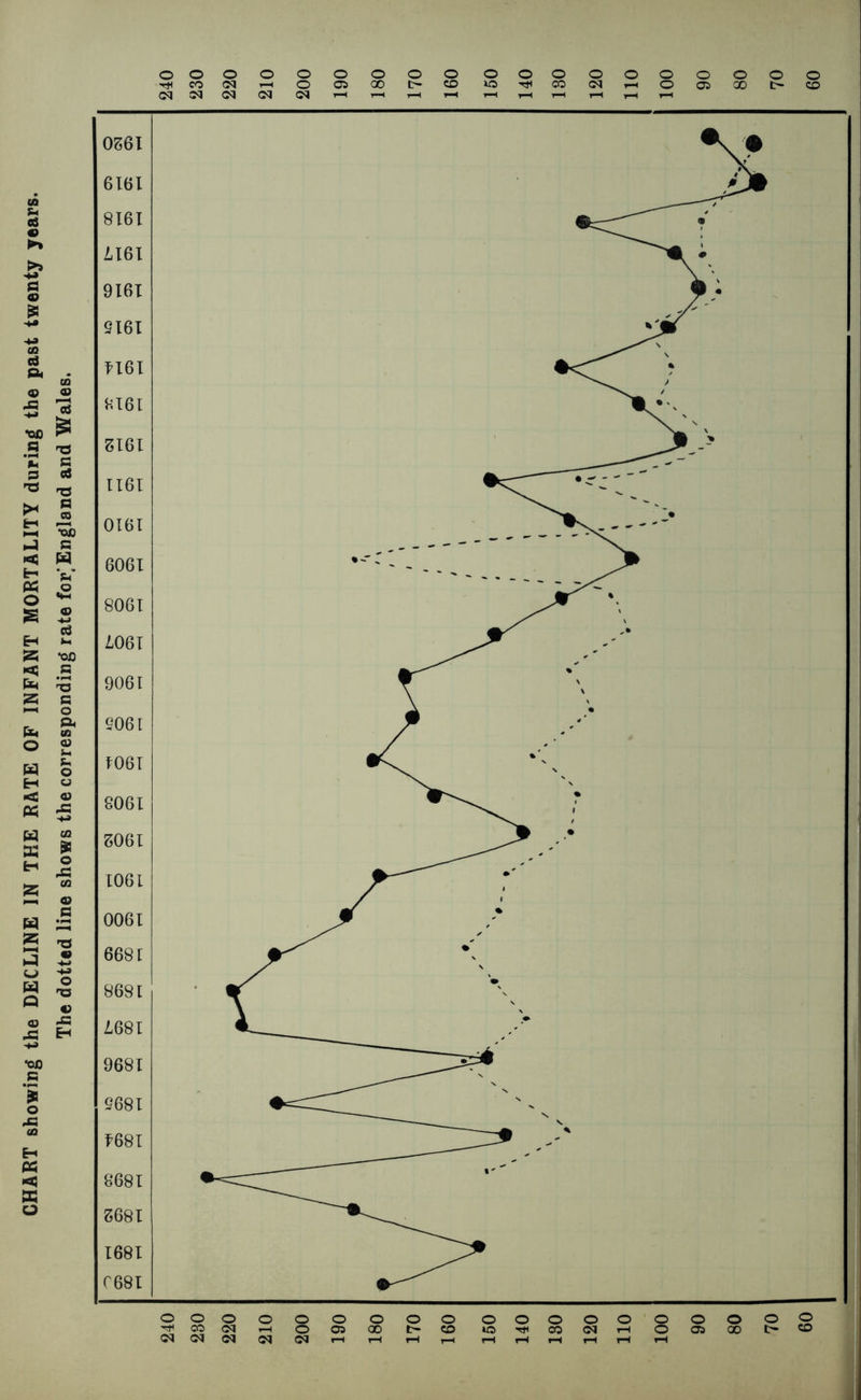 CHART showing the DECLINE IN THE RATE OF INFANT MORTALITY during the past twenty years. The dotted line shows the corresponding rate for England and Wales. ^HeO<Mr-HOC500t-CD XO^tHCOCMr-l iM N (M (M CM 1-H r-( H rH r_r_T_ 100