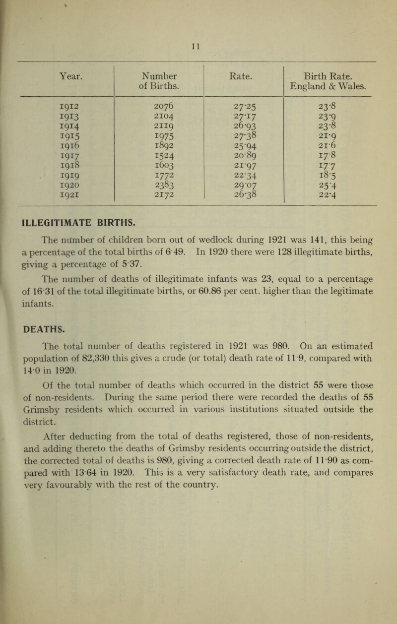 Year. Number of Births. Rate. Birth Rate. England & Wales. 1912 2076 27*25 23*8 I9I3 2104 27*17 23*9 1914 2119 26*93 23*8 I9I5 1975 27*38 21*9 1916 1892 25-94 21*6 1917 1524 20*89 17*8 1918 1603 21*97 177 1919 1772 22*34 18*5 1920 2383 29*07 254 1921 2172 26-38 22*4 ILLEGITIMATE BIRTHS. The niimber of children born out of wedlock during 1921 was 141, this being a percentage of the total births of 6 49. In 1920 there were 128 illegitimate births, giving a percentage of 5 37. The number of deaths of illegitimate infants was 23, equal to a percentage of 16 31 of the total illegitimate births, or 60.86 per cent, higher than the legitimate infants. DEATHS. The total number of deaths registered in 1921 was 980. On an estimated population of 82,330 this gives a crude (or total) death rate of 1T9, compared with 14 0 in 1920. Of the total number of deaths which occurred in the district 55 were those of non-residents. During the same period there were recorded the deaths of 55 Grimsby residents which occurred in various institutions situated outside the district. After deducting from the total of deaths registered, those of non-residents, and adding thereto the deaths of Grimsby residents occurring outside the district, the corrected total of deaths is 980, giving a corrected death rate of 1T 90 as com- pared with 13 64 in 1920. This is a very satisfactory death rate, and compares very favourably with the rest of the country.