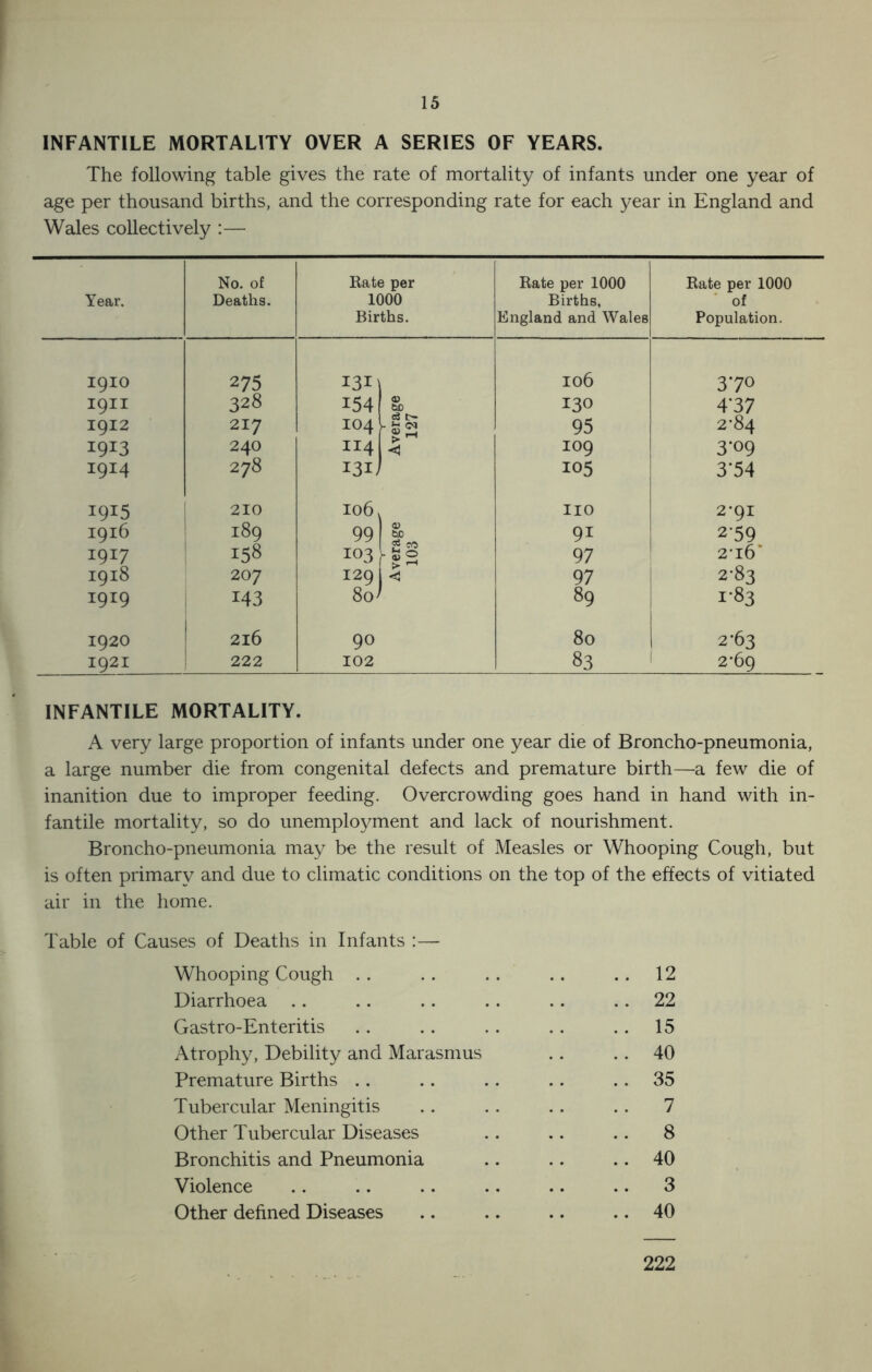 INFANTILE MORTALITY OVER A SERIES OF YEARS. The following table gives the rate of mortality of infants under one year of age per thousand births, and the corresponding rate for each year in England and Wales collectively :— Year. No. of Deaths. Rate per 1000 Births. Rate per 1000 Births, England and Wales Rate per 1000 of Population. 1910 275 I3I 106 37° 1911 328 154 0) to 130 4*37 1912 217 IO4 c3 t>* hgS 95 2*84 I9I3 240 II4 < 109 3-09 1914 278 I3lJ 105 3*54 I9I5 210 1061 1 no 2*91 1916 189 99 O) to 91 2*59 1917 158 103 |§ 97 2’l6' 1918 207 1291 b 97 2-83 1919 143 80J 89 1-83 1920 2l6 90 80 2-63 1921 222 102 83 2*69 INFANTILE MORTALITY. A very large proportion of infants under one year die of Broncho-pneumonia, a large number die from congenital defects and premature birth—a few die of inanition due to improper feeding. Overcrowding goes hand in hand with in- fantile mortality, so do unemployment and lack of nourishment. Broncho-pneumonia may be the result of Measles or Whooping Cough, but is often primary and due to climatic conditions on the top of the effects of vitiated air in the home. Table of Causes of Deaths in Infants :— Whooping Cough . . . . . . . . .. 12 Diarrhoea .. .. .. . . .. 22 Gastro-Enteritis .. .. .. .. .. 15 Atrophy, Debility and Marasmus .. .. 40 Premature Births .. .. .. .. 35 Tubercular Meningitis .. .. .. .. 7 Other Tubercular Diseases .. .. .. 8 Bronchitis and Pneumonia .. .. .. 40 Violence .. .. .. .. .. .. 3 Other defined Diseases .. .. .. 40 222