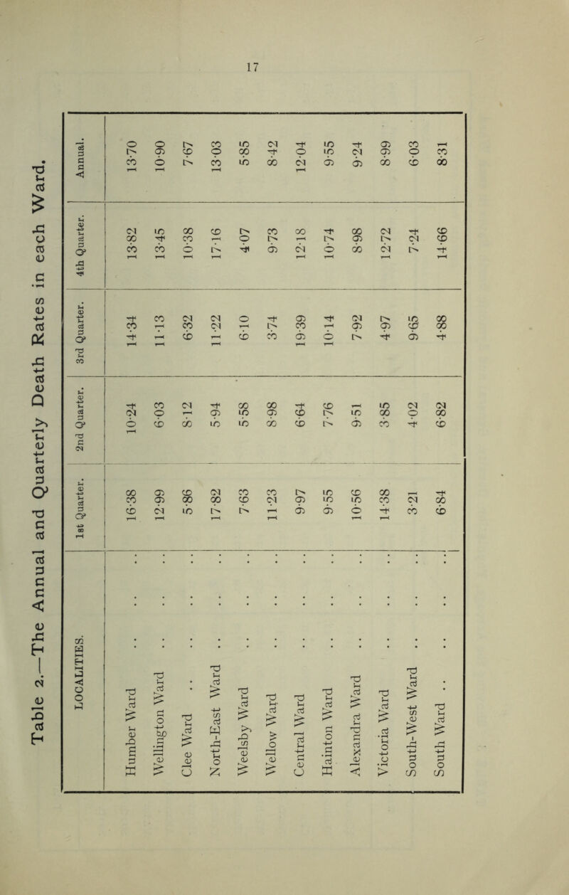 Table 2.—The Annual and Quarterly Death Rates in each Ward. 3 Q* a O* eo D & CO 01 00 00 CD t-h l/5 CM CM 0 1—< p 10 05 CD 10 op O 00 cb cb ib ib CO CD cb 05 cb cb 00 05 CD CM CO CO 0 l/5 CD 00 CO 05 op cp CD CSI 05 lO LO cp CM cb cb ib cb cb rb 05 05 6 'b cb 00 cb nO cj > nO i-i C-t nO nO M <0 rt Jh* S-H oj u 05 ,0 O +-> W) T3 t-4 4-> cn aJ w .Cl ■s jg oj £ 5 JO oJ s& £ 0 a |T] [o> 05 ^05 O -+-> (h O a) 05 ►> JD -t-> fl 05 CJ p c3 K nO 5-i J-H nO C rt X 05 nO J-i £ • Jh ’u o -M o > 2 O CO