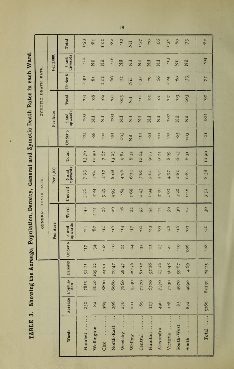 TABLE 3. Shov/ing the Acreage, Population, Density, General and Zymotic Death Rates in each Ward.