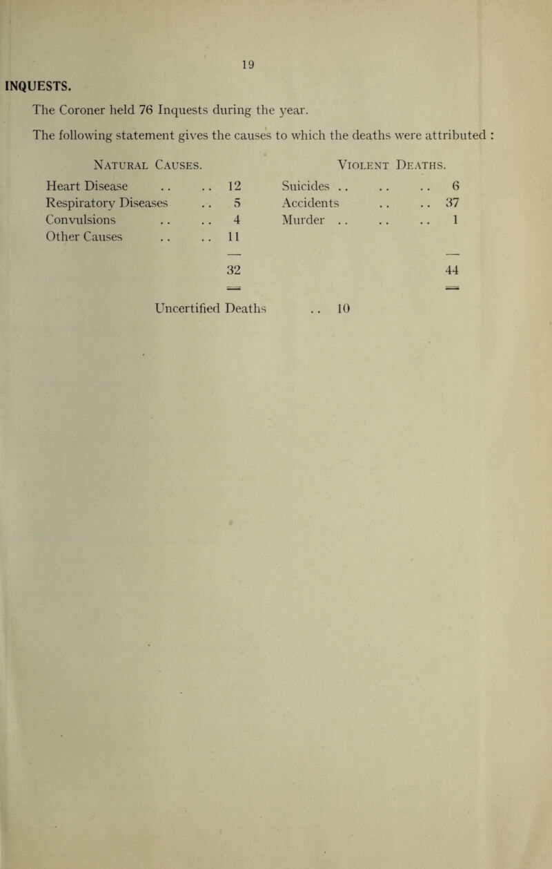 19 INQUESTS. The Coroner held 76 Inquests during the year. The following statement gives the causes to which the deaths were attributed Natural Causes. Violent Deaths. Heart Disease Respiratory Diseases Convulsions Other Causes 12 Suicides .. 5 Accidents 4 Murder .. 11 6 37 1 32 44