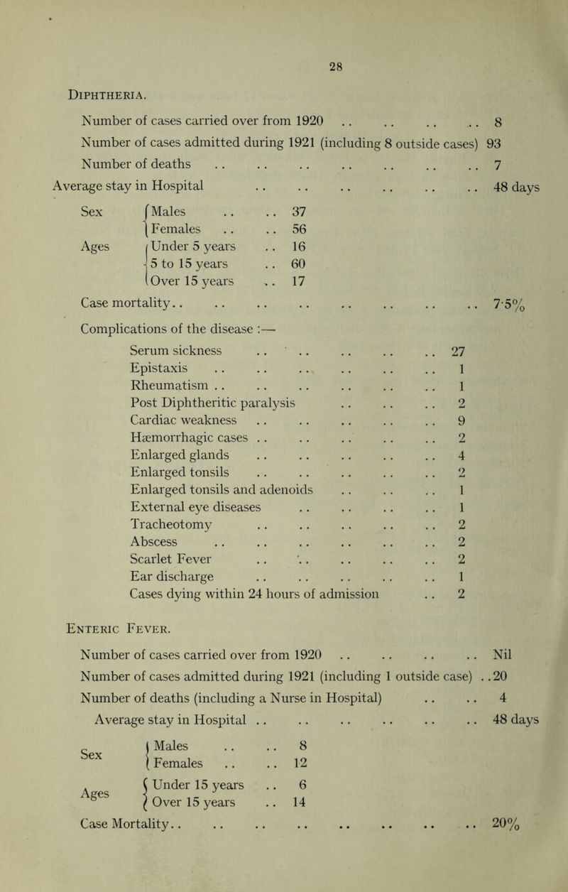 Diphtheria. Number of cases carried over from 1920 .. .. .. ... 8 Number of cases admitted during 1921 (including 8 outside cases) 93 Number of deaths 7 Average stay in Hospital .. 48 days Sex 1 f Males .. 37 1 [ Females . . 56 Ages [ Under 5 years .. 16 5 to 15 years .. 60 [Over 15 years ,. 17 Case mortality.. .. .. .. .. .. .. .. 7*5% Complications of the disease :— Serum sickness .. .. .. .. .. 27 Epistaxis .. .. .. .. .. .. 1 Rheumatism .. . . .. .. .. .. 1 Post Diphtheritic paralysis .. .. . . 2 Cardiac weakness .. .. .. . . . . 9 Haemorrhagic cases .. .. .. .. .. 2 Enlarged glands .. .. .. .. .. 4 Enlarged tonsils .. .. .. .. .. 2 Enlarged tonsils and adenoids .. .. .. 1 External eye diseases .. .. .. .. 1 Tracheotomy .. .. .. .. .. 2 Abscess .. .. .. .. .. .. 2 Scarlet Fever .. .. .. .. .. 2 Ear discharge .. . . .. .. .. 1 Cases dying within 24 hours of admission .. 2 Enteric Fever. Number of cases carried over from 1920 .. .. .. .. Nil Number of cases admitted during 1921 (including 1 outside case) . .20 Number of deaths (including a Nurse in Hospital) .. .. 4 Average stay in Hospital .. .. .. .. .. .. 48 days Sex Ages Males 8 Females .. 12 Under 15 years . 6 Over 15 years . 14 Case Mortality.. 20%