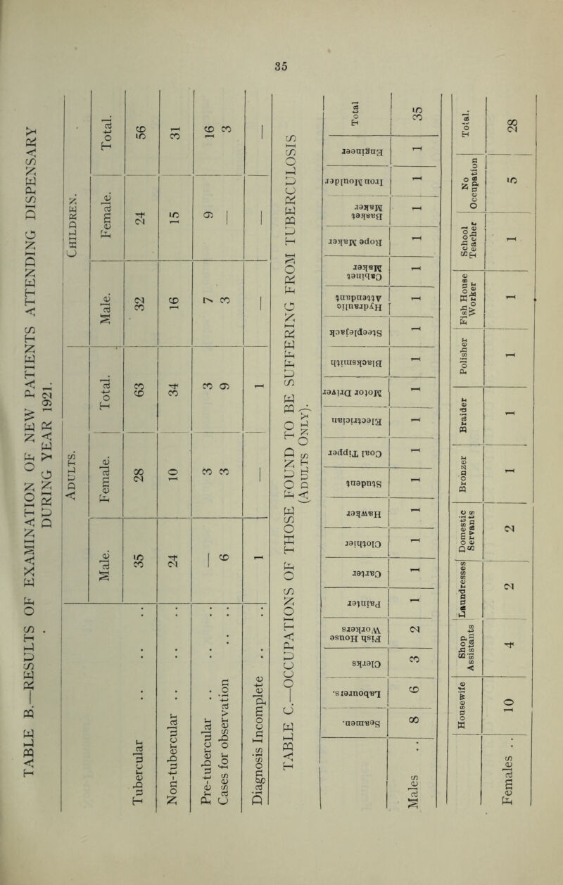 TABLE B.—RESULTS OF EXAMINATION OF NEW PATIENTS ATTENDING DISPENSARY DURING YEAR 1921. aJ /C Jl3 3 03 uo 1 H £ Id 32 1 '—i C/3 H 03 •-J Id 00 o CO CO 1 g Q £ CM 1 1 <13 Ph ^03 ID 1 & ’Id CO CM 1 3 • c 03 H-> • • • .° 03 3 ”E< £ cd Ih Ih o Cd « 03 Ih Ph 3 o Ih 43 hH CO £ ° ti 1—1 C/3 3 03 rO 03 Sh £ £ * CO O Ih 03 rO a T 03 03 c/3 a sp 3 o Ih Cd H £ Ph O s co O hP D o P^ PP O H O Ph o 2 w Ph Ph £> co PQ -r >* Q CD 5 £ o Q Ph co O K H Ph O CO & O f-H C PP PP o o c d w H-l pp H Total iO CO laamgag r-H japinopiuoctj - jaqBpj adog - J9j{ap([ 09inq«o - $tn?pna!wv oiinBjp^H - ipBfapIaaXS r-H mtuissjO'Big - T-H irBI9UIJ09[a - Jiaddii iBoo r-H <)n9pn!js r-H r-H J9tq<joio rH jaqcreQ laiureg t-H sia^ao^vv asnoji qsig cm sjpiaio CO •siaanoq'BT CD •aatn^s 00 Males © <u © N a o M o © w — S t o © QW © & C3 O « cq CM O Ph