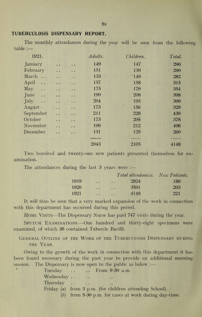 $8 TUBERCULOSIS DISPENSARY REPORT. The monthly attendances during the year will be seen from the following table :— 1921. Adults. Children. T otal. January 149 147 296 February 151 139 290 March 133 149 282 April 157 158 315 May 175 179 354 June 190 208 398 July • • 204 195 399 August 173 156 329 September 211 228 439 October 173 205 378 November 196 212 408 December 131 129 260 2043 2105 4148 Two hundred and twenty-one new patients presented themselves for ex- amination. The attendances during the last 3 years were :— Total attendances. New Patients. 1919 2824 189 1920 3591 203 1921 4148 221 It will thus be seen that a very marked expansion of the work in connection with this department has occurred during this period. Home Visits—The Dispensary Nurse has paid 747 visits during the year. Sputum Examinations.—One hundred and thirty-eight specimens were examined, of which 36 contained Tubercle Bacilli. General Outline of the Work of the Tuberculosis Dispensary during the Year. Owing to the growth of the work in connection with this department it has been found necessary during the past year to provide an additional morning session. The Dispensary is now open to the public as below :— Tuesday .. .. From 9-30 a.m. Wednesday .. .. ,, Thursday .. .. ,, Friday (a) from 3 p.m. (for children attending School).