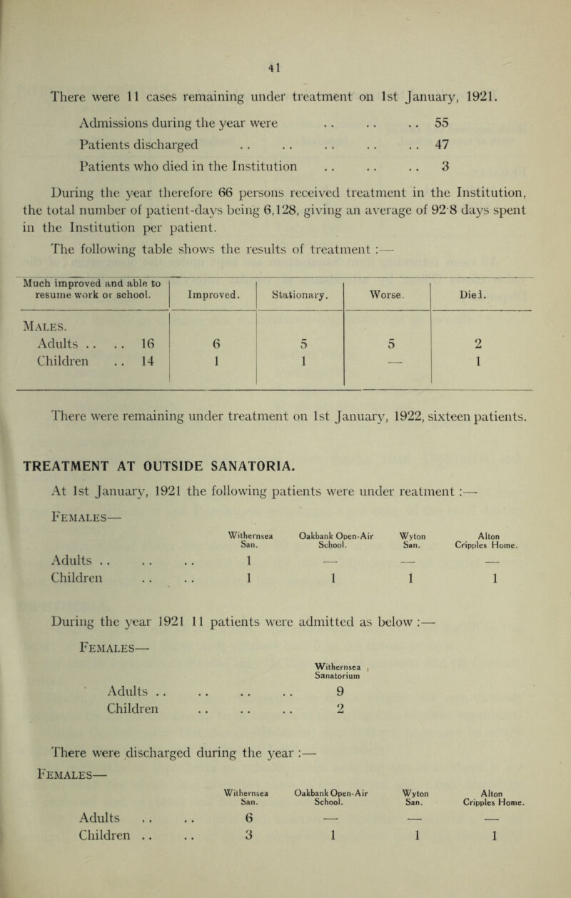 There were 11 cases remaining under treatment on 1st January, 1921. Admissions during the year were .. .. .. 55 Patients discharged .. .. .. .. .. 47 Patients who died in the Institution . . . . . . 3 During the year therefore 66 persons received treatment in the Institution, the total number of patient-days being 6,128, giving an average of 92 8 days spent in the Institution per patient. The following table shows the results of treatment :— Much improved and able to resume work or school. Improved. Stationary. Worse. Diei. Males. Adults .. .. 16 6 5 5 2 Children .. 14 1 1 — 1 There were remaining under treatment on 1st January, 1922, sixteen patients. TREATMENT AT OUTSIDE SANATORIA. At 1st January, 1921 the following patients were under reatment :—- Females— Adults .. Children Withernsea Oakbank Open-Air Wyton Alton San. 1 1 School. San. Cripples Home. 1 1 1 During the year 1921 11 patients were admitted as below :— Females— Withernsea , Sanatorium Adults . . . . . . . . 9 Children .. .. .. 2 There were discharged during the year :— Females— Withernsea San. 6 3 Oakbank Open-Air School. Wyton Alton San. Cripples Home. Adults Children .. 1 1 1