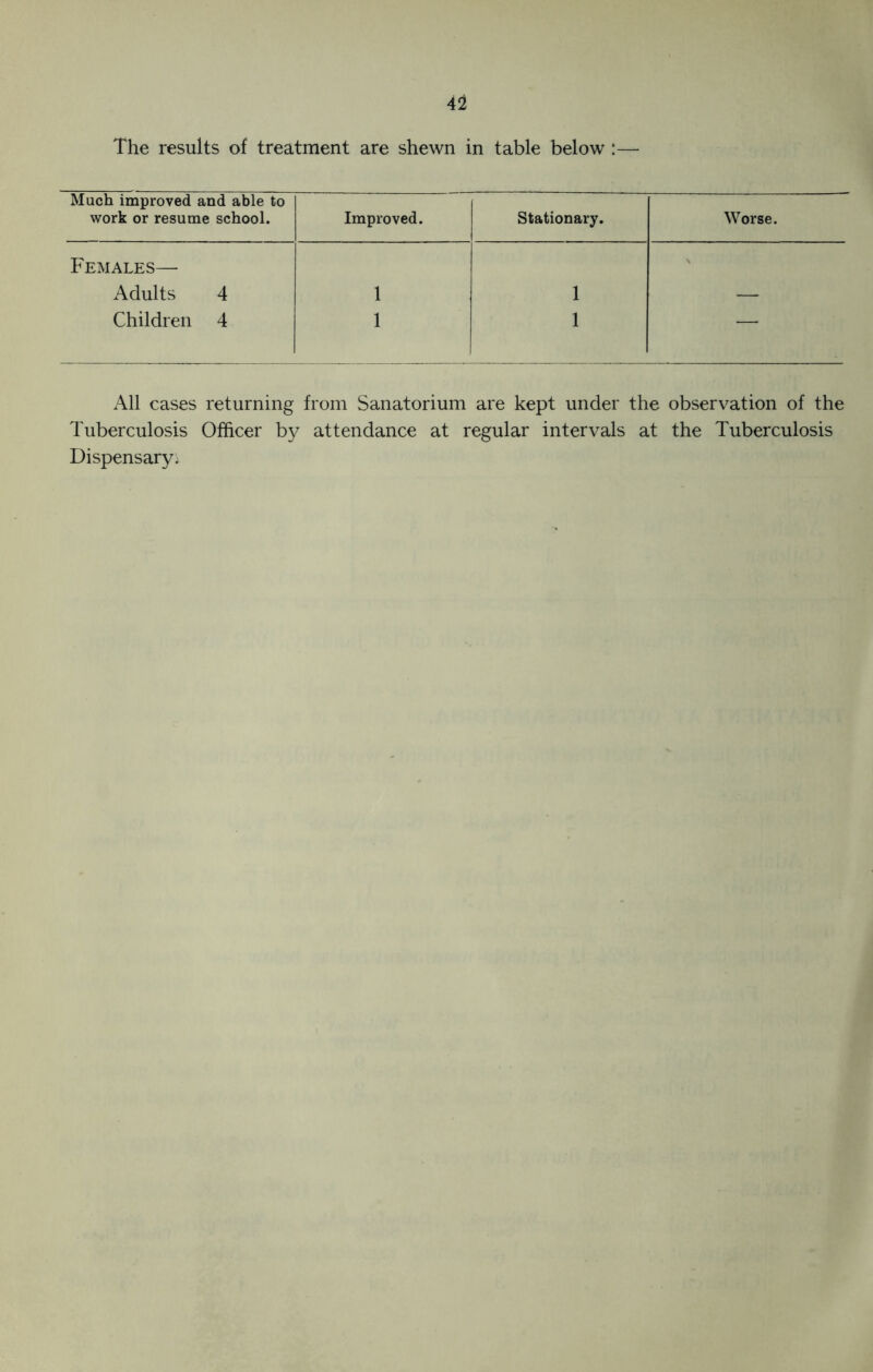 The results of treatment are shewn in table below :— Much improved and able to work or resume school. Improved. Stationary. Worse. Females— Adults 4 1 1 — Children 4 1 1 — All cases returning from Sanatorium are kept under the observation of the Tuberculosis Officer by attendance at regular intervals at the Tuberculosis Dispensary.