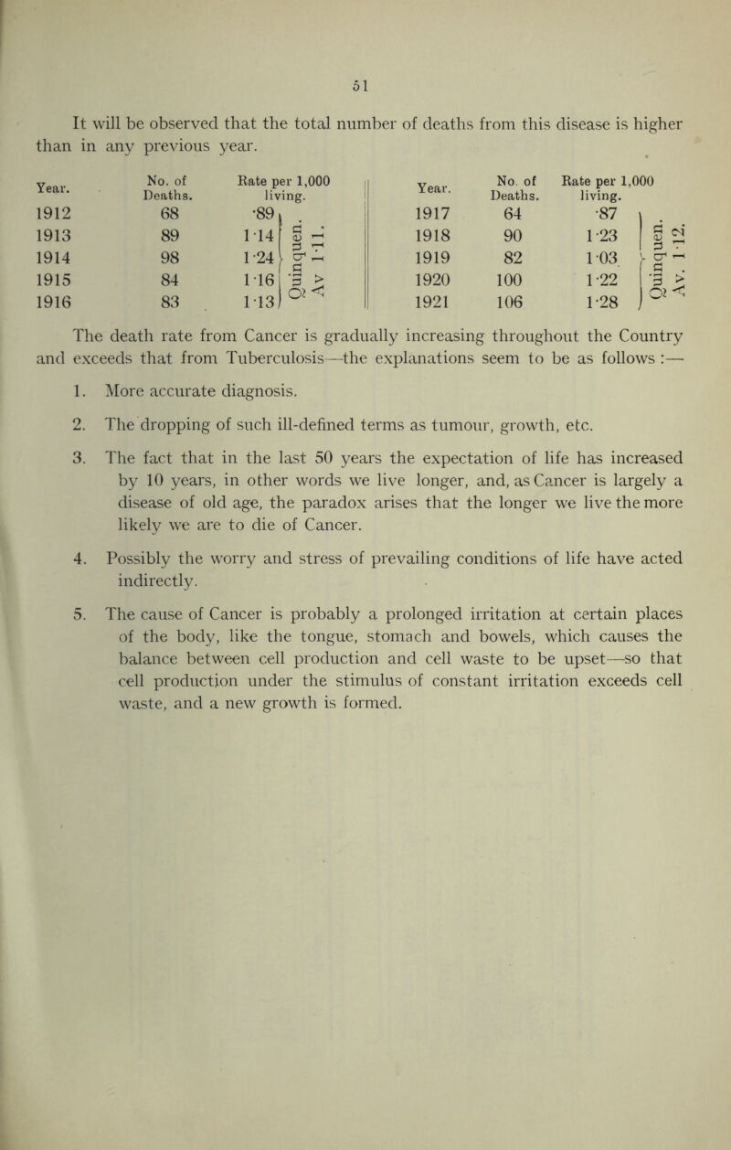 It will be observed that the total number of deaths from this disease is higher than in any previous year. Year. No. of Deaths. Rate per 1,000 i living. Year. No. of Deaths. Rate per 1,000 living. 1912 68 •89 1917 64 •87 1913 89 114 1 ci ' <D 1—1 3 T 1918 90 1-23 s O) 3 cd 1914 98 1-24 \ 1919 82 103. r | r—< 1915 84 116 ‘3 > 1920 100 1-22 '3 > 1916 83 113 1921 106 1-28 j 1 02 The death rate from Cancer is gradually increasing throughout the Country and exceeds that from Tuberculosis—the explanations seem to be as follows :—• 1. More accurate diagnosis. 2. The dropping of such ill-defined terms as tumour, growth, etc. 3. The fact that in the last 50 years the expectation of life has increased by 10 years, in other words we live longer, and, as Cancer is largely a disease of old age, the paradox arises that the longer we live the more likely we are to die of Cancer. 4. Possibly the worry and stress of prevailing conditions of life have acted indirectly. 5. The cause of Cancer is probably a prolonged irritation at certain places of the body, like the tongue, stomach and bowels, which causes the balance between cell production and cell waste to be upset—so that cell production under the stimulus of constant irritation exceeds cell waste, and a new growth is formed.