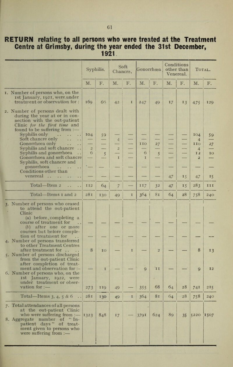 RETURN relating to all persons who were treated at the Treatment Centre at Grimsby, during the year ended the 31st December, 1921 Sypl lilis. Soft Chancre. Gonorrhoea Conditions other than Venereal. Total. M. F. M. F. M. F. M. F. M. F. i. Number of persons who, on the ist January, 1921, were.under treatment or observation for : 169 66 42 1 247 49 17 13 475 129 2. Number of persons dealt with during the year at or in con- nection with the out-patient Clinic for the first time and found to be suffering from :— Syphilis only 104 59 104 59 Soft chancre only — 4 — — — — — 4 Gonorrhoea only — — — — no 27 — — no 27 Syphilis and soft chancre . . 2 — 2 1 — — — — 4 Syphilis and gonorrhoea . . 6 5 — — 6 5 — — 12 10 Gonorrhoea and soft chancre — I — 1 — — — 2 — Syphilis, soft chancre and gonorrhoea Conditions other than venereal — — i - 1 — — — 47 1 15 47 15 Total—Item 2 112 64 7 1 - 117 32 47 15 283 in Total—Items 1 and 2 281 130 49 1 364 1 1 81 64 28 758 240 3. Number of persons who ceased to attend the out-patient Clinic (a) before k completing a course of treatment for 1 1 1 (b) after one or more courses but before comple- tion of treatment for 4. Number of persons transferred to other Treatment Centres after treatment for 8 10 1 2 8 13 5. Number of persons discharged from the out-patient Clinic after completion of treat- ment and observation for 1 9 11 9 12 6. Number of persons who, on the ist January, 1922, were under treatment or obser- vation for — 273 119 49 355 68 64 28 74i 215 Total—Items 3, 4, 5 & 6 . . 281 130 49 I 1 364 81 64 28 758 240 7. Total attendances of all persons at the out-patient Clinic who were suffering from :— 1323 848 17 379i 624 89 35 5220 1507 8. Aggregate number of “ In- patient days ” of treat- ment given to persons who were suffering from :—