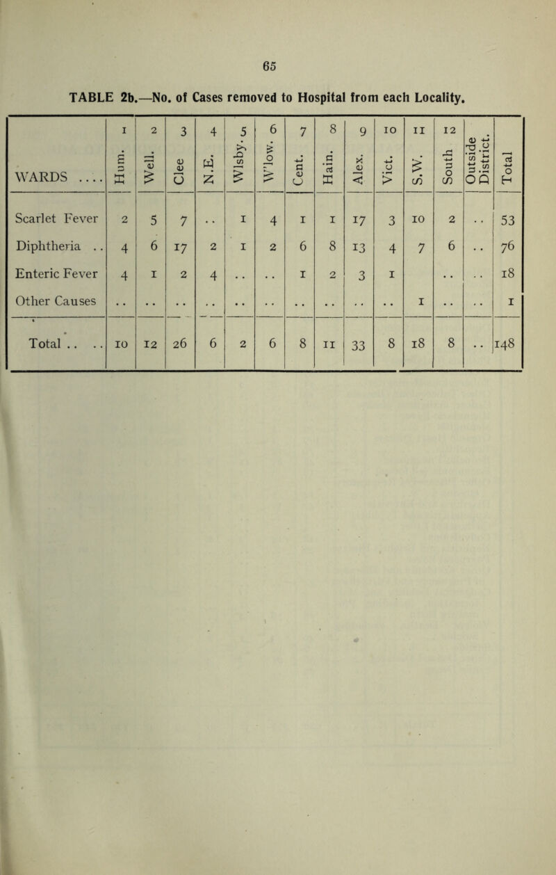 TABLE 2b.—No. of Cases removed to Hospital from each Locality. WARDS .... i £ 3 K 2 13 £ 3 <D <0 U 4 W 5 to £ 6 £ 0 P 7 G <U O 8 G rt 9 x <u < 10 +-» O > 11 £ CO South £ Outside District. 13 0 H Scarlet Fever 2 5 7 .. I 4 I I 17 3 10 2 53 Diphtheria .. 4 6 I7 2 I 2 6 8 13 4 7 6 76 Enteric Fever 4 i 2 4 1 2 3 1 18 Other Causes 1 1 Total .. .. IO 12 26 6 2 6 8 11 33 8 18 8 •• 148