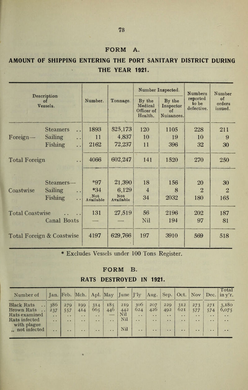 FORM A. AMOUNT OF SHIPPING ENTERING THE PORT SANITARY DISTRICT DURING THE YEAR 1S21. Description of Vessels. Number Inspected. Numbers Number Number. Tonnage. By the Medical Officer of By the Inspector of reported to be defective. of orders issued. Health. Nuisances. Steamers .. 1893 525,173 120 1105 228 211 Foreign— Sailing 11 4,837 10 19 10 9 Fishing 2162 72,237 11 396 32 30 Total Foreign 4066 602,247 141 1520 270 250 Steamers— *97 21,390 18 156 20 30 Coastwise Sailing *34 6,129 4 8 2 2 Fishing Not Available Not Available 34 2032 180 165 Total Coastwise 131 27,519 56 2196 202 187 Canal Boats — — Nil 194 97 81 Total Foreign & Coastwise 4197 629,766 197 3910 569 518 * Excludes Vessels under 100 Tons Register. FORM B. RATS DESTROYED IN 1921. Number of Jan. Feb. Mch. Apl. May June J‘iy Aug. Sep. Oct. Nov Dec. Total in y’r. Black Rats 386 279 199 314 185 219 306 207 229 312 273 271 3,180 Brown Rats .. 237 557 414 665 446 442 624 426 492 621 577 574 6,075 Rats examined — Nil Rats infected with plague Nil ,, not infected Nil 1