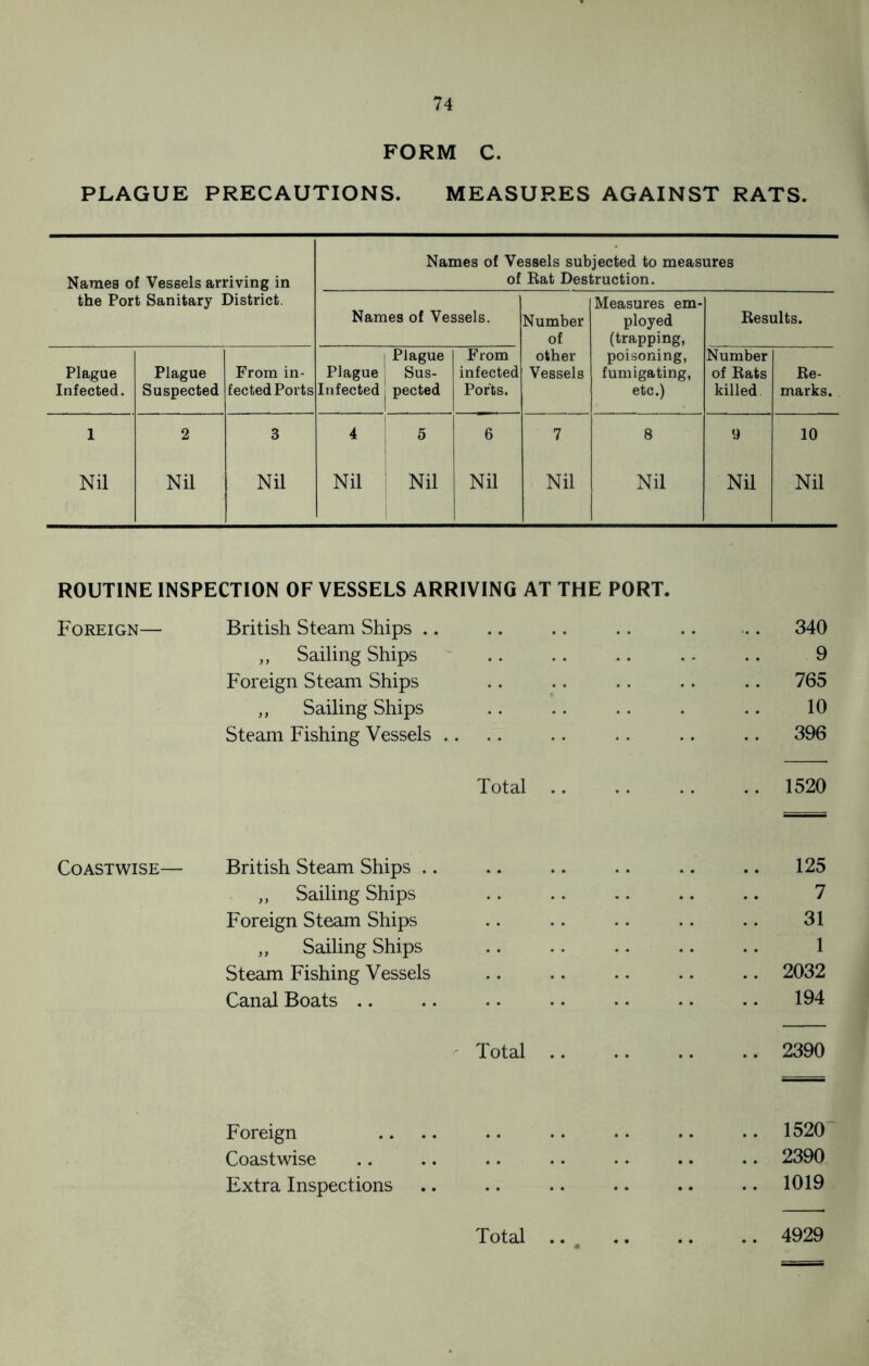 FORM C. PLAGUE PRECAUTIONS. MEASURES AGAINST RATS. Names of Vessels subjected to measures of Rat Destruction. the Port Sanitary District. Names of Vessels. Number of Measures em- ployed (trapping, Results. Plague Infected. Plague Suspected From in- fected Ports Plague Infected Plague Sus- pected From infected Ports. other Vessels poisoning, fumigating, etc.) Number of Rats killed. Re- marks. 1 2 3 4 5 6 7 8 9 10 Nil Nil Nil Nil Nil Nil Nil Nil Nil Nil ROUTINE INSPECTION OF VESSELS ARRIVING AT THE PORT. Foreign— British Steam Ships .. .. .. .. .. .. 340 ,, Sailing Ships .. .. .. . - .. 9 Foreign Steam Ships .. .. .. .. .. 765 ,, Sailing Ships .. .. .. . .. 10 Steam Fishing Vessels .. .. .. . . .. .. 396 Total 1520 Coastwise— British Steam Ships .. .. .. .. .. .. 125 „ Sailing Ships .. .. .. .. .. 7 Foreign Steam Ships .. .. .. .. .. 31 „ Sailing Ships .. .. .. .. .. 1 Steam Fishing Vessels .. .. .. .. .. 2032 Canal Boats .. .. .. .. .. .. .. 194 Total 2390 Foreign .. .. .. .. .. .. . • 1520 Coastwise .. .. .. . • .. .. .. 2390 Extra Inspections .. .. .. .. .. .. 1019 Total 4929