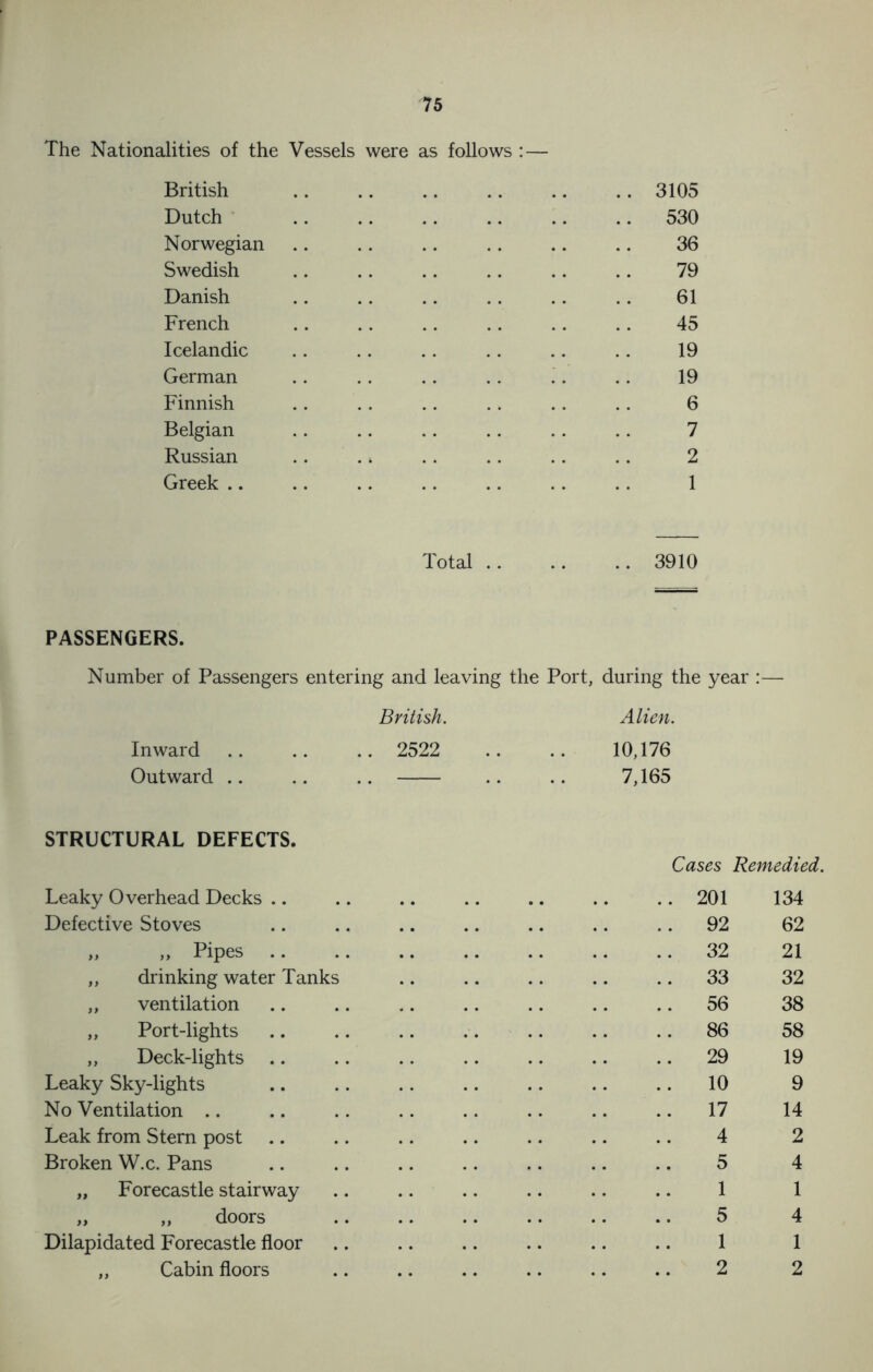 The Nationalities of the Vessels were as follows : — British Dutch Norwegian Swedish Danish French Icelandic German Finnish .. .. .. . . .. .. 6 Belgian .. .. .. .. .. .. 7 Russian .. . k .. .. .. .. 2 Greek .. .. .. .. .. .. .. 1 530 36 79 61 45 19 Total 3910 PASSENGERS. Number of Passengers entering and leaving the Port, during the year :— British. Alien. Inward .. .. .. 2522 .. .. 10,176 Outward .. .. .. .. .. 7,165 STRUCTURAL DEFECTS. Leaky Overhead Decks .. Defective Stoves „ ,, Pipes ,, drinking water Tanks „ ventilation „ Port-lights „ Deck-lights .. Leaky Sky-lights No Ventilation Leak from Stern post Broken W.c. Pans „ Forecastle stairway „ „ doors Dilapidated Forecastle floor „ Cabin floors Cases Remedied. . 201 134 . 92 62 . 32 21 . 33 32 . 56 38 . 86 58 . 29 19 . 10 9 17 14 4 2 5 4 1 1 5 4 1 1 2 2