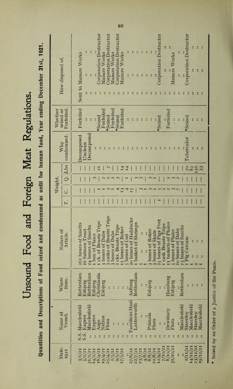 Unsound Food and Foreign Meat Regulations* Quantities and Descriptions of Food seized and condemned as unfit for human food, Year ending December 31st, 1921. 33 p p 33 33 co 2 2 H-> * : Jh H-> rX Jh . Jh 5h Jh Q Jh Q CD K .2 T3 p- +j X +! r 4j X ‘P P p <D C/3 g Ch g vS 2 U g o3 : : g yi 33 . O Jh 33 o3 Vh , , o “ ~ &1 > O ^ CJ c^5 CJ S U CJ -t-» Whether seized or Forfeited. Forfeited ♦Seized Forfeited ♦Seized Forfeited ♦Seized Forfeited ,, ♦Seized Forfeited 1 ” ♦Seized Why condemned. Decomposed Unclean Decomposed > > ” ) 9 9 9 9 9 9 9 9 9 9 9 9 9 9 9 9 9 9 9 „ Tubercular Weight. rO j4_ 1 1 1 1 3 IN 1 SJI 1 1 1 1 1 1 1 1 1 1 1 a | | | tr> | N N M ro | H | COCO | fOH | | | | | d | | | | HHrOH'tcOTfi^ fOHfONic3NNC«3K| | | | | H iii M iiiiiiiii u i - ii i i i i i i i ; 33 p P u CO hx co <d P g 33 « im o co g © <D O >Pu »< v ul g 6 §o v — X ,Q o3 O X w to o •P H rP CO “ CO -H CO CO rO J rO 2 * £ * rtQpqQ W 'o 'o *0 MH CO ,73 CO O <D CD . X ’3 X w Jj- O o >rQ o X3 O »H 44 2 H o ^ rt co Ph O ffi w ^ o3 O « cn ° to OQ <D co <D ^ X <D X co O X O ^,0 0,0 8 « S Pl, cl, 6 42 cu <d 2 n 2 2j4CuJ2^^Qcn <d °(Ph “ MH<H O ^ COifi oo«J| (fl to 4)H M « « * 44 “ ■M M-t 03 ■m o o o ® co co ' - CO t) 4) COMCON X X O 73 o3 O 0,Q rtP ^ ^ U1 ^ M ^ O • - CO to N M H «-/3 M r^w ce CD X X^> «OObc •S’S’S.E <D CO SCO <D | 6 .2 o3 o3 C 'd tcx) uc o3 bjo 5-1 U >H Jh :Tl Jh £ .2,42 CO •+■> n -+-> n P n O To O 1o X- To «w^wow to m co ■SB'Slogg 3g^£i»2o § W^£Ph CD <d S CO ce W)T3 Vh O CD ■ ,0 43. S3 4-» o3 O < Ph o3 - K £ CO 9 a ? ■ C si a3 _3 CuPh 3 .Q Sfi : £ o Q Ph 2 2 2 2 CD CD yp >,<33 >,<d co sy co r? co a; Ps <d J2 p 2 2 o 2 o . o r. o < o '43-3242 43 cn co c/i c/i NNNNNNNNNN N N N N N N M o o o CJ ^ tJ- t$- vr> w3 W3 CO KNOOOOOO 0\H H H N M N N M M M CS * Seized by an Order of a Justice of the Peace.