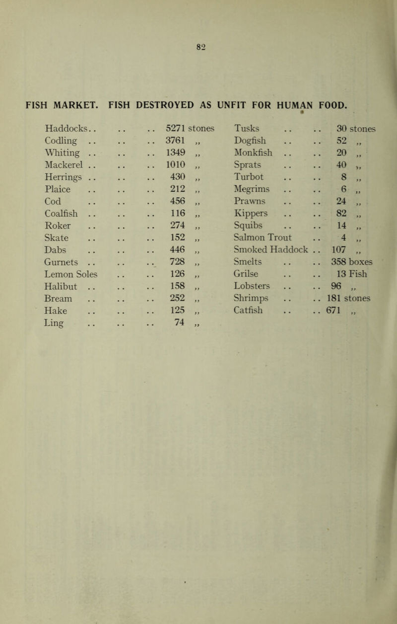 FISH MARKET. FISH DESTROYED AS UNFIT FOR HUMAN • FOOD. Haddocks.. 5271 stones Tusks 30 stones Codling .. .. 3761 „ Dogfish • 52 „ Whiting .. .. 1349 „ Monkfish . 20 „ Mackerel .. .. 1010 „ Sprats 40 >, Herrings .. .. 430 „ Turbot 8 „ Plaice •• 212 „ Megrims 6 „ Cod .. 456 „ Prawns • 24 „ Coalfish .. .. 116 „ Kippers • 82 „ Roker •• 274 „ Squibs • 14 „ Skate .. 152 „ Salmon Trout 4 „ Dabs .. 446 „ Smoked Haddock . • 107 „ Gurnets .. .. 728 „ Smelts . 358 boxes Lemon Soles .. 126 „ Grilse 13 Fish Halibut .. 158 „ Lobsters • 96 „ Bream .. 252 „ Shrimps . 181 stones Hake .. 125 „ Catfish .671 „ Ling 74 „