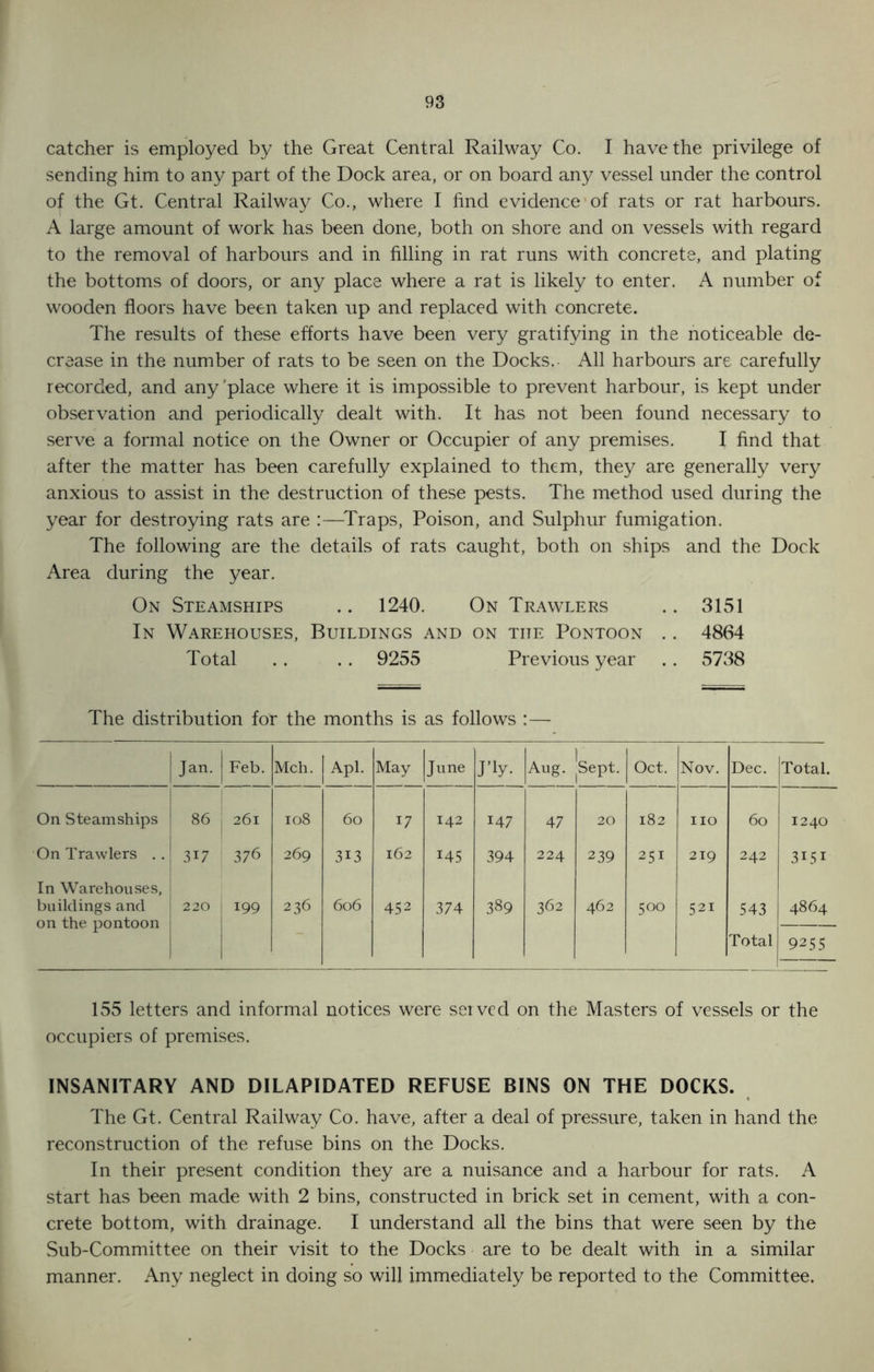 catcher is employed by the Great Central Railway Co. I have the privilege of sending him to any part of the Dock area, or on board any vessel under the control of the Gt. Central Railway Co., where I find evidence of rats or rat harbours. A large amount of work has been done, both on shore and on vessels with regard to the removal of harbours and in filling in rat runs with concrete, and plating the bottoms of doors, or any place where a rat is likely to enter. A number of wooden floors have been taken up and replaced with concrete. The results of these efforts have been very gratifying in the noticeable de- crease in the number of rats to be seen on the Docks. All harbours are carefully recorded, and any place where it is impossible to prevent harbour, is kept under observation and periodically dealt with. It has not been found necessary to serve a formal notice on the Owner or Occupier of any premises. I find that after the matter has been carefully explained to them, they are generally very anxious to assist in the destruction of these pests. The method used during the year for destroying rats are :—Traps, Poison, and Sulphur fumigation. The following are the details of rats caught, both on ships and the Dock Area during the year. On Steamships .. 1240. On Trawlers .. 3151 In Warehouses, Buildings and on the Pontoon .. 4864 Total .. . . 9255 Previous year . . 5738 The distribution for the months is as follows :— Jan. Feb. Mch. Apl. May June J’ly. Aug. Jsept. Oct. Nov. Dec. Total. On Steamships 86 261 108 60 17 142 147 47 20 182 no 60 1240 On Trawlers .. 3i7 376 269 313 162 H5 394 224 239 251 219 242 3151 In Warehouses, buildings and on the pontoon 220 199 236 606 452 374 389 362 462 500 521 543 Total 4864 9255 155 letters and informal notices were served on the Masters of vessels or the occupiers of premises. INSANITARY AND DILAPIDATED REFUSE BINS ON THE DOCKS. The Gt. Central Railway Co. have, after a deal of pressure, taken in hand the reconstruction of the refuse bins on the Docks. In their present condition they are a nuisance and a harbour for rats. A start has been made with 2 bins, constructed in brick set in cement, with a con- crete bottom, with drainage. I understand all the bins that were seen by the Sub-Committee on their visit to the Docks are to be dealt with in a similar manner. Any neglect in doing so will immediately be reported to the Committee.