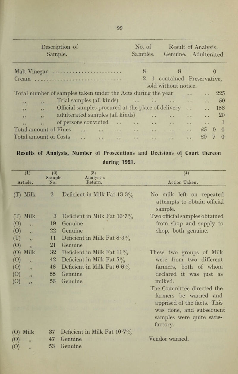 Description of Sample. No. of Result of Analysis. Samples. Genuine. Adulterated. Malt Vinegar 8 8 0 Cream 2 1 contained Preservative, sold without notice. Total number of samples taken under the Acts during the year .. .. 225 „ ,, Trial samples (all kinds) .. .. . . .. . . 50 ,, ,, Official samples procured at the place of. delivery .. .. 156 „ „ adulterated samples (all kinds) .. .. .. . . 20 ,, ,, of persons convicted .. .. .. .. .. .. 1 Total amount of Fines .. .. .. .. .. .. .. £5 0 0 Total amount of Costs .. .. .. .. .. .. .. £0 7 0 Results of Analysis, Number of Prosecutions and Decisions of Court thereon during 1921. (1) Article. (2) (3) Sample Analyst’s No. Return. (4) Action Taken. (T) Milk 2 Deficient in Milk Fat 13 3% No milk left on repeated attempts to obtain official sample. (T) Milk 3 Deficient in Milk Fat 16 7% Two official samples obtained (O) „ 19 Genuine from shop and supply to (O) „ 22 Genuine shop, both genuine. (T) „ 11 Deficient in Milk Fat 8 3% (O) 21 Genuine (O) Milk 32 Deficient in Milk Fat 11 % These two groups of Milk (0) „ 42 Deficient in Milk Fat 5% were from two different (0) „ 46 Deficient in Milk Fat 6 6% farmers, both of whom (0) „ 55 Genuine declared it was just as (0) 56 Genuine milked. The Committee directed the farmers be warned and apprised of the facts. This was done, and subsequent samples were quite satis- factory. (0) Milk 37 Deficient in Milk Fat 107% (0) „ 47 Genuine Vendor warned. (0) „ 53 Genuine