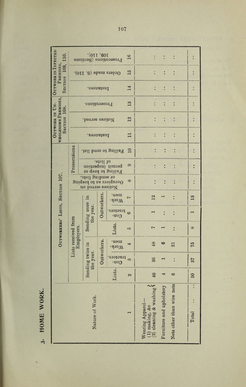 HOME WORK. 107 '(Oil ‘601 cc ! suoijoag) suoijnoaso.ij j •saouRijsui ^ | 1 Outwork in Un- wholesome Premises, Section 108. suonjiioasoitj ^ 1 . •pOAIOS SaOIJOJ^ ^ 1 •saouRjauj ^ ... 1 l: Outworkers’ Lists, Section 107. Prosecutions •jsij puas 0!) SuniM 2 ... •sjsi[ jo uoijoadsui ?iuuad 05 io daaif o(j Suip'B^ . 1 •s^si^ Sutpuas io Suidaa^ oj sr siaidnooo 00 uo paAias saoijo^ j Lists received from Employers. Sending once in the year. Outworkers. •uaui -V°A\ CM r-l CO 'SIOIJOR.IJ ^ -u°o 50 f-H rH | Lists. 6 t> r-* • 00 Sending twice in the year. Outworkers. •uaui -^oA\ 48 6 21 uo t- 1 •SIOJORIJ ^ | | -u°0 M CO rH oo c- CO 1 Lists. 2 40 4 6 1 1 ° uo Nature of Work. 1 Wearing Apparel— (1) making, &c ? (2) cleaning & washing > Furniture and upholstery Nets other than wire nets Total