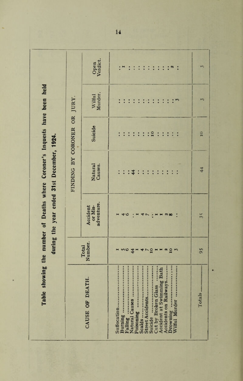 Table showing the number of Deaths where Coroner’s Inquests have been held during the year ended 31st December, 1924. a a Ph u, O —* In -2 3 £<3 d.2 p 'O ^ d o a O o <5 r-J t) II h rf-N . m h Noo T<- 't ^■KOhmmo^ 3 rt CJ 60 d PQ 60 CO ill 3|| d is 2« o t! o PQ 4J Is g)g-| s O fl .3 3 O T3 o> *5 »d X) qdijttoni'ySOy C/5PQ£n&alC/)C/)CflO<< CO 60, 00lS 3 S d —. 2|