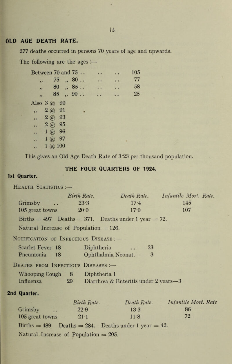 OLD AGE DEATH RATE. 277 deaths occurred in persons 70 years of age and upwards. The following are the ages:— Between 70 and 75 .. .. .. 105 „ 75 „ 80 77 „ 80 „ 85 58 „ 85 „ 90 25 Also 3 @ 90 ,, 2@ 91 „ 2 @ 93 ,, 2 @ 95 „ 1 @ 96 „ 1@ 97 „ 1 @ 100 This gives an Old Age Death Rate of 3'23 per thousand population. THE FOUR QUARTERS OF 1924. 1st Quarter. Health Statistics :— Birth Rate. Death Rate. Infantile Mori. Rate. Grimsby .. 23'3 17*4 145 105 great towns 20 0 17‘0 107 Births = 497 Deaths =371. Deaths under 1 year = 72. Natural Increase of Population = 126. Notification of Infectious Disease :— Scarlet Fever 18 Diphtheria .. 23 Pneumonia 18 Ophthalmia Neonat. 3 Deaths from Infectious Diseases :— Whooping Cough 8 Diphtheria 1 Influenza 29 Diarrhoea & Enteritis under 2 years—3 2nd Quarter. Birth Rate. Death Rate. Infantile Mort. Rate Grimsby .. 22'9 13'3 86 105 great towns 21T 1T8 72 Births = 489. Deaths = 284. Deaths under 1 year = 42. Natural Increase of Population = 205.