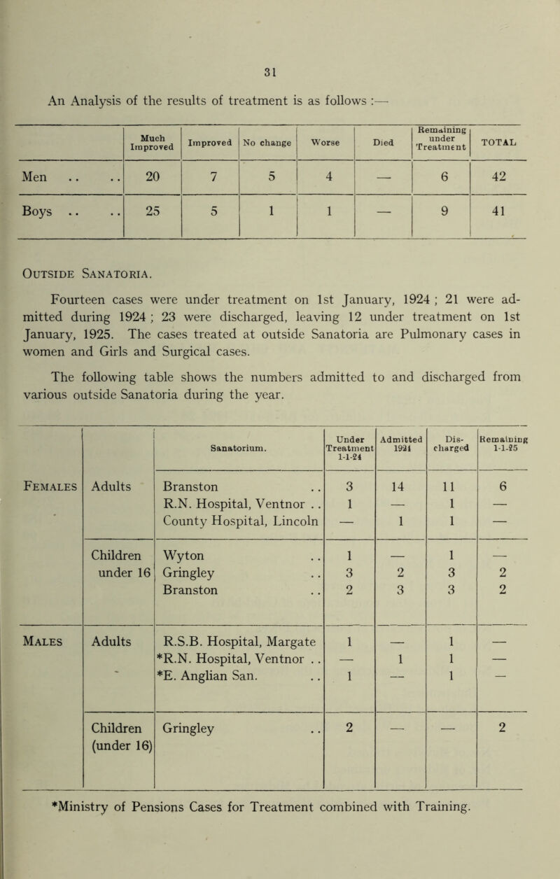 An Analysis of the results of treatment is as follows :— Much Improved Improved No change Worse Died Remaining under Treatment TOTAL Men 20 7 5 4 — 6 42 Boys .. 25 5 1 1 — 9 41 Outside Sanatoria. Fourteen cases were under treatment on 1st January, 1924 ; 21 were ad- mitted during 1924 ; 23 were discharged, leaving 12 under treatment on 1st January, 1925. The cases treated at outside Sanatoria are Pulmonary cases in women and Girls and Surgical cases. The following table shows the numbers admitted to and discharged from various outside Sanatoria during the year. 1 Sanatorium. Under Treatment 1-1-24 Admitted 19*24 Dis- charged Remaining 1-1-25 Females Adults Branston 3 14 11 6 R.N. Hospital, Ventnor .. 1 — 1 — County Hospital, Lincoln — 1 1 — Children Wyton 1 — 1 — under 16 Gringley 3 2 3 2 Branston 2 3 3 2 Males Adults R.S.B. Hospital, Margate 1 — 1 — *R.N. Hospital, Ventnor . . — 1 1 — *E. Anglian San. 1 1 Children (under 16) Gringley 2 2 *Ministry of Pensions Cases for Treatment combined with Training.