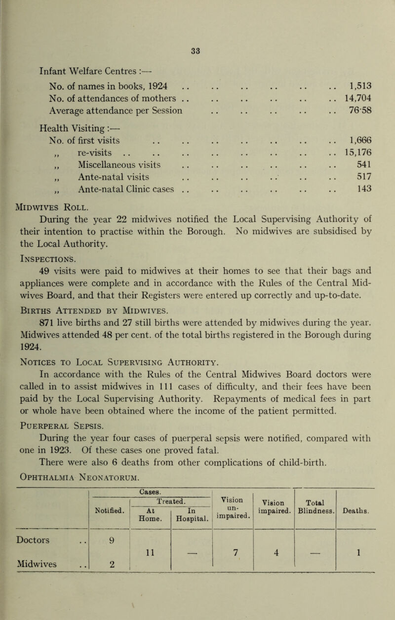 Infant Welfare Centres :— No. of names in books, 1924 .. .. .. .. .. .. 1,513 No. of attendances of mothers .. .. .. .. .. .. 14,704 Average attendance per Session .. .. .. .. .. 76-58 Health Visiting:— No. of first visits .. .. .. .. .. .. .. 1,666 „ re-visits .. .. .. .. .. .. .. .. 15,176 ,, Miscellaneous visits .. .. .. .. .. .. 541 „ Ante-natal visits .. .. .. .. .. .. 517 „ Ante-natal Clinic cases .. .. .. .. .. .. 143 Midwives Roll. During the year 22 midwives notified the Local Supervising Authority of their intention to practise within the Borough. No midwives are subsidised by the Local Authority. Inspections. 49 visits were paid to mid wives at their homes to see that their bags and appliances were complete and in accordance with the Rules of the Central Mid- wives Board, and that their Registers were entered up correctly and up-to-date. Births Attended by Midwives. 871 live births and 27 still births were attended by midwives during the year. Mid wives attended 48 per cent, of the total births registered in the Borough during 1924. Notices to Local Supervising Authority. In accordance with the Rules of the Central Midwives Board doctors were called in to assist midwives in 111 cases of difficulty, and their fees have been paid by the Local Supervising Authority. Repayments of medical fees in part or whole have been obtained where the income of the patient permitted. Puerperal Sepsis. During the year four cases of puerperal sepsis were notified, compared with one in 1923. Of these cases one proved fatal. There were also 6 deaths from other complications of child-birth. Ophthalmia Neonatorum. Cases. Vision Treated. Vision Total Notified. At Home. In Hospital. un- impaired. impaired. Blindness. Deaths. Doctors 9 11 7 4 1 Midwives 2