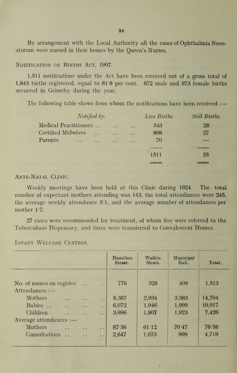 By arrangement with the Local Authority all the cases of Ophthalmia Neon- atorum were nursed in their homes by the Queen’s Nurses. Notification of Births Act, 1907. 1,511 notifications under the Act have been received out of a gross total of 1,845 births registered, equal to 81 8 per cent. 872 male and 973 female births occurred in Grimsby during the year. The following table shows from whom the notifications have been received :— Notified by. Live Births. Still Births. Medical Practitioners 543 28 Certified Midwives 898 27 Parents 70 — 1511 55 Ante-Natal Clinic. Weekly meetings have been held at this Clinic during 1924. The total number of expectant mothers attending was 143, the total attendances were 245, the average weekly attendance 51, and the average number of attendances per mother T7. 27 cases were recommended for treatment, of whom five were referred to the Tuberculosis Dispensary, and three were transferred to Convalescent Homes. Infant Welfare Centres. Hamilton Street. Watkin Street. Municipal Hall. Total. No. of names on register Attendances :— 776 328 i 409 1,513 Mothers 8,387 2,934 3,383 14,704 Babies 6,072 1,946 1,999 10,017 Children 3,696 1,807 1,923 7,426 Average attendances :— Mothers 8736 6T12 70-47 76-58 Consultations .. 2,647 1,073 999 4,719