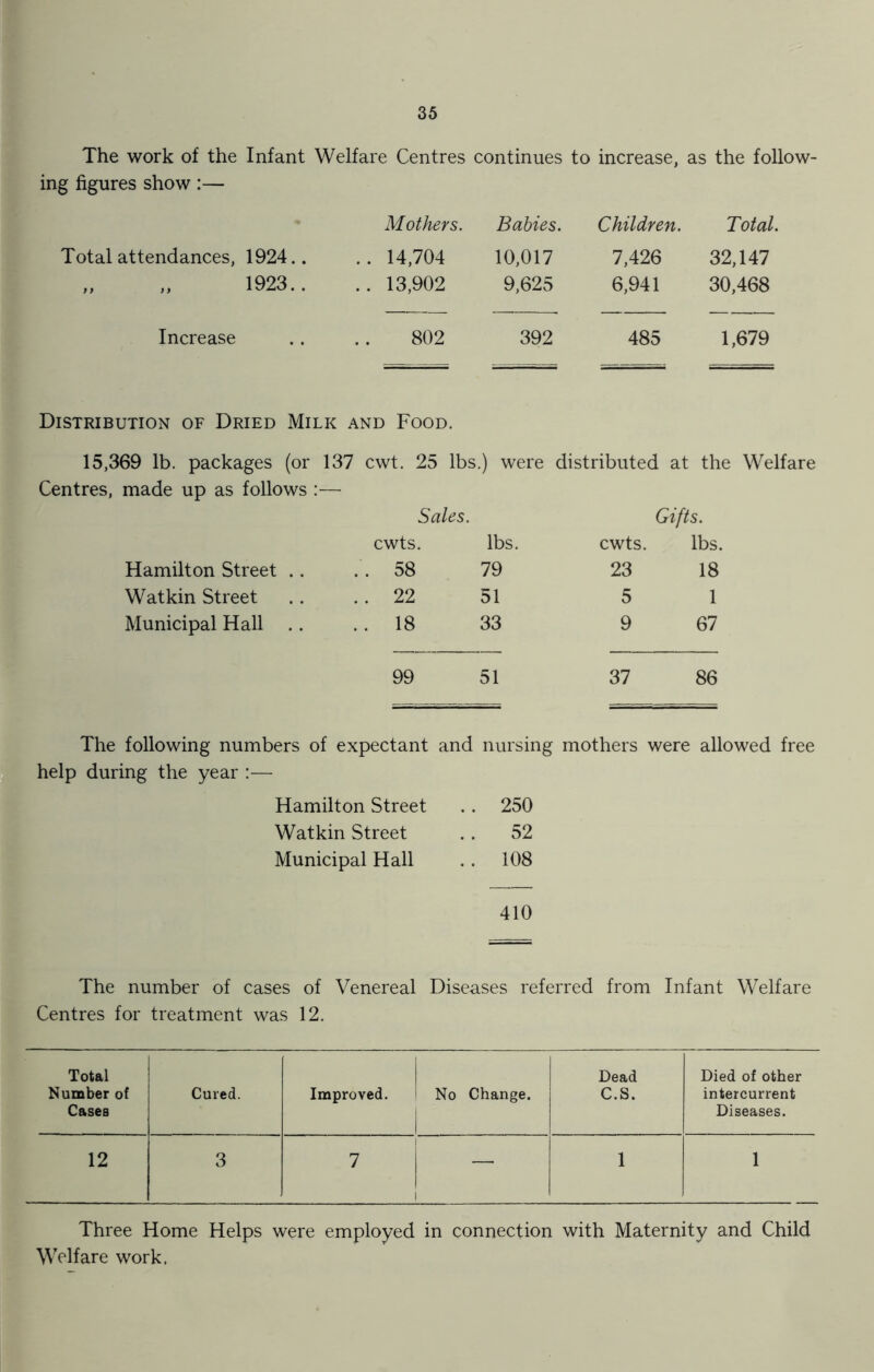 The work of the Infant Welfare Centres continues to increase, as the follow- ing figures show :— Mothers. Babies. Children. Total. Total attendances, 1924.. . 14,704 10,017 7,426 32,147 1923.. . 13,902 9,625 6,941 30,468 Increase 802 392 485 1,679 Distribution of Dried Milk and Food. 15,369 lb. packages (or 137 cwt. 25 lbs.) were distributed at : the Welfare Centres, made up as follows :— Sales. Gifts. cwts. lbs. cwts. lbs. Hamilton Street .. .58 79 23 18 Watkin Street . 22 51 5 1 Municipal Hall .. . 18 33 9 67 99 51 37 86 The following numbers of expectant and nursing mothers were allowed free help during the year :— Hamilton Street , . 250 Watkin Street 52 Municipal Hall , . 108 410 The number of cases of Venereal Diseases referred from Infant Welfare Centres for treatment was 12. Total Dead Died of other Number of Cases Cured. Improved. No Change. C.S. intercurrent Diseases. 12 3 7 — 1 1 Three Home Helps were employed in connection with Maternity and Child Welfare work.