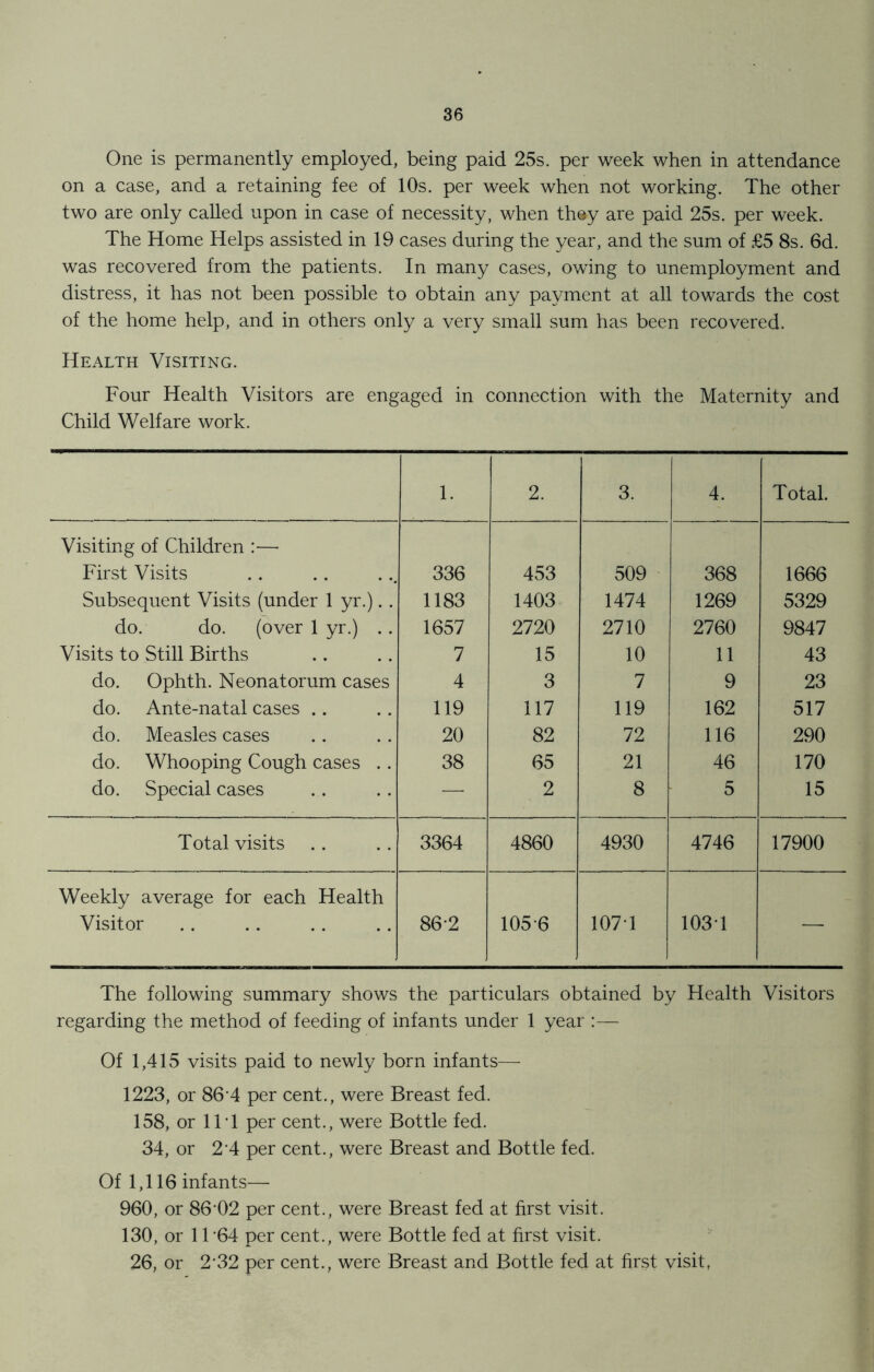 One is permanently employed, being paid 25s. per week when in attendance on a case, and a retaining fee of 10s. per week when not working. The other two are only called upon in case of necessity, when th®y are paid 25s. per week. The Home Helps assisted in 19 cases during the year, and the sum of £5 8s. 6d. was recovered from the patients. In many cases, owing to unemployment and distress, it has not been possible to obtain any payment at all towards the cost of the home help, and in others only a very small sum has been recovered. Health Visiting. Four Health Visitors are engaged in connection with the Maternity and Child Welfare work. 1. 2. 3. 4. Total. Visiting of Children :— First Visits 336 453 509 368 1666 Subsequent Visits (under 1 yr.).. 1183 1403 1474 1269 5329 do. do. (over 1 yr.) .. 1657 2720 2710 2760 9847 Visits to Still Births 7 15 10 11 43 do. Ophth. Neonatorum cases 4 3 7 9 23 do. Ante-natal cases .. 119 117 119 162 517 do. Measles cases 20 82 72 116 290 do. Whooping Cough cases .. 38 65 21 46 170 do. Special cases — 2 8 5 15 Total visits 3364 4860 4930 4746 17900 Weekly average for each Health Visitor 86-2 1056 1071 1031 The following summary shows the particulars obtained by Health Visitors regarding the method of feeding of infants under 1 year :— Of 1,415 visits paid to newly born infants— 1223, or 86 4 per cent., were Breast fed. 158, or 11T per cent., were Bottle fed. 34, or 2 4 per cent., were Breast and Bottle fed. Of 1,116 infants— 960, or 86 02 per cent., were Breast fed at first visit. 130, or 11 '64 per cent., were Bottle fed at first visit. 26, or 2*32 per cent., were Breast and Bottle fed at first visit,