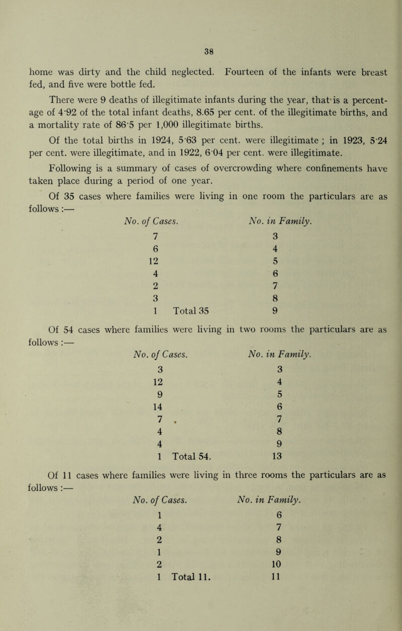 home was dirty and the child neglected. Fourteen of the infants were breast fed, and five were bottle fed. There were 9 deaths of illegitimate infants during the year, that is a percent- age of 4‘92 of the total infant deaths, 8.65 per cent, of the illegitimate births, and a mortality rate of 86’5 per 1,000 illegitimate births. Of the total births in 1924, 563 per cent, were illegitimate ; in 1923, 5 24 per cent, were illegitimate, and in 1922, 6 04 per cent, were illegitimate. Following is a summary of cases of overcrowding where confinements have taken place during a period of one year. Of 35 cases where families were living in one room the particulars are as follows:— No. of Cases. No. in Family. 7 3 6 4 12 5 4 6 2 7 3 8 1 Total 35 9 Of 54 cases where families were living in two rooms the particulars are as follows :— No. of Cases. No. in Family. 3 3 12 4 9 5 14 6 7 . 7 4 8 4 9 1 Total 54. 13 Of 11 cases where families were living in three rooms the particulars are as follows :— No. of Cases. No. in Family. 1 6 4 7 2 8 1 9 2 10 1 Total 11. 11