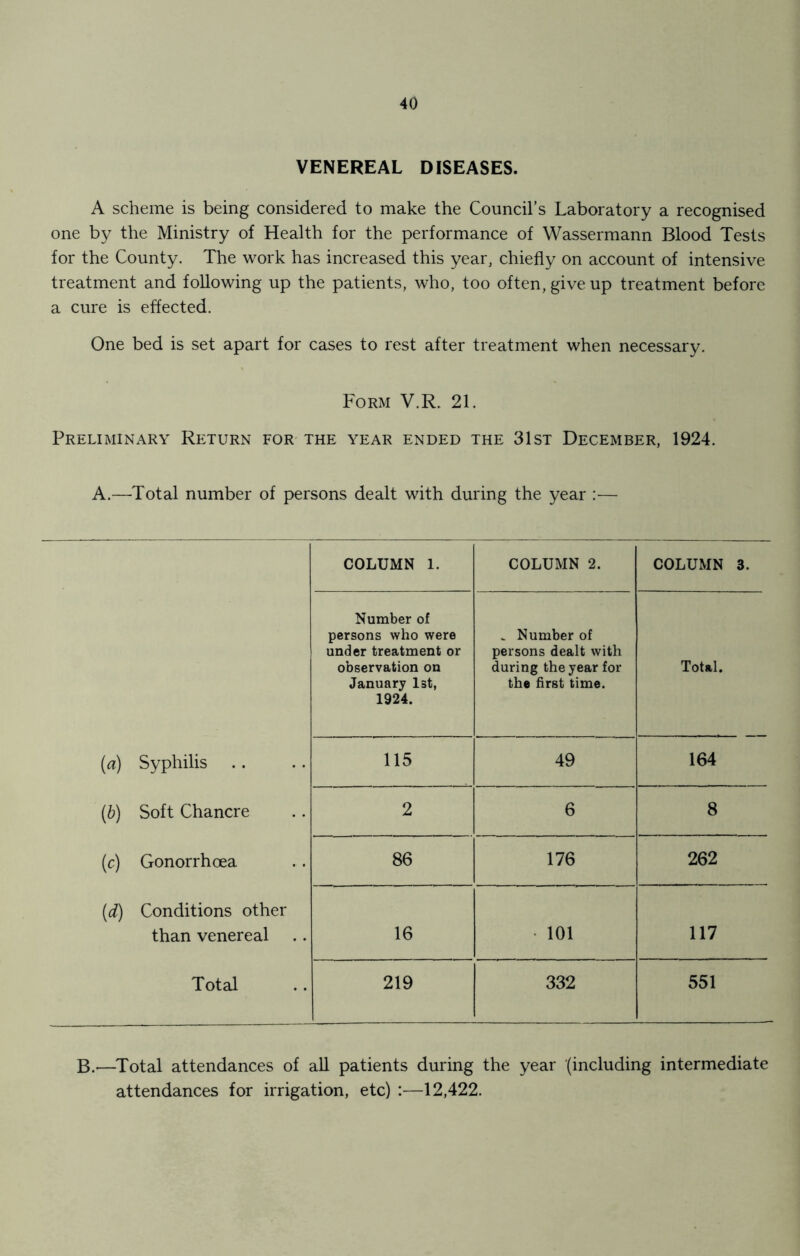 VENEREAL DISEASES. A scheme is being considered to make the Council’s Laboratory a recognised one by the Ministry of Health for the performance of Wassermann Blood Tests for the County. The work has increased this year, chiefly on account of intensive treatment and following up the patients, who, too often, give up treatment before a cure is effected. One bed is set apart for cases to rest after treatment when necessary. Form V.R. 21. Preliminary Return for the year ended the 31st December, 1924. A.—Total number of persons dealt with during the year :— COLUMN 1. COLUMN 2. COLUMN 3. Number of persons who were under treatment or observation on January 1st, 1924. . Number of persons dealt with during the year for the first time. Total. («) Syphilis 115 49 164 (b) Soft Chancre 2 6 8 (c) Gonorrhoea 86 176 262 (d) Conditions other than venereal 16 101 117 Total 219 332 551 B.’—Total attendances of all patients during the year (including intermediate attendances for irrigation, etc) :—12,422.