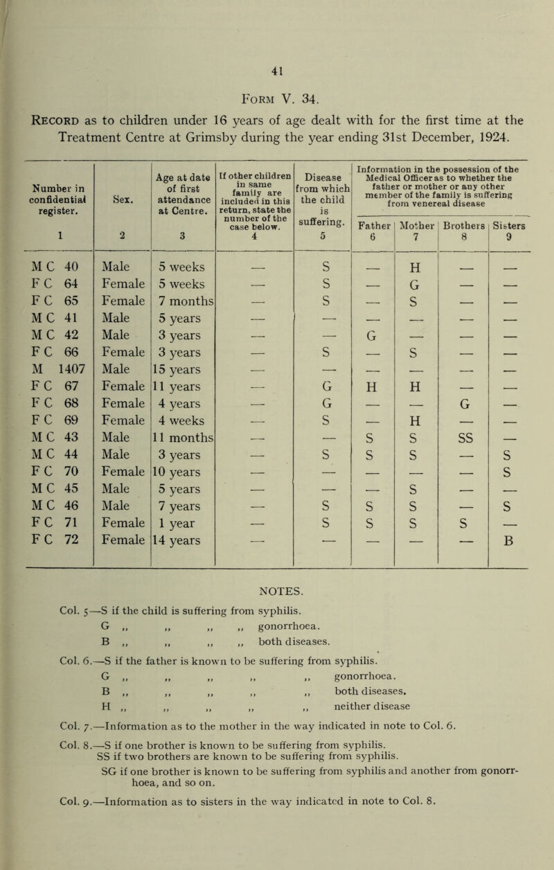 Form V. 34. Record as to children under 16 years of age dealt with for the first time at the Treatment Centre at Grimsby during the year ending 31st December, 1924. Number in confidential register. Sex. Age at date of first attendance at Centre. If other children in same family are included in this return, state the Disease from which the child is Information in the possession of the Medical Officer as to whether the father or mother or any other member of the family is suffering from venereal disease l 2 3 number of the case below. 4 suffering. 5 Father 6 Mother 7 Brothers 8 1 Sisters 9 MC 40 Male 5 weeks s H _ FC 64 Female 5 weeks —- s — G — — FC 65 Female 7 months — s — S — — MC 41 Male 5 years — — — — •— — MC 42 Male 3 years — — G — — — FC 66 Female 3 years — s — s — — M 1407 Male 15 years — — — .— — — FC 67 Female 11 years — G H H — — FC 68 Female 4 years — G — — G — FC 69 Female 4 weeks -—- s — H — — MC 43 Male 11 months — — S S SS — MC 44 Male 3 years — s s S — s FC 70 Female 10 years •—- — — — — s MC 45 Male 5 years — — .— s — — MC 46 Male 7 years — s s s — s FC 71 Female 1 year — s s s s — FC 72 Female 14 years ■—■ *— — — — B NOTES. Col. 5—S if the child is suffering from syphilis. G ,, „ ,, ,, gonorrhoea. B ,, ,, ,, ,, both diseases. Col. 6.—S if the father is known to be suffering from syphilis. G ,, ,, ,, ,, ,, gonorrhoea. B ,, ,, ,, „ ,, both diseases. H „ „ ,, ,, „ neither disease Col. 7.—Information as to the mother in the way indicated in note to Col. 6. Col. 8.—S if one brother is known to be suffering from syphilis. SS if two brothers are known to be suffering from syphilis. SG if one brother is known to be suffering from syphilis and another from gonorr- hoea, and so on. Col. 9.—Information as to sisters in the way indicated in note to Col. 8.