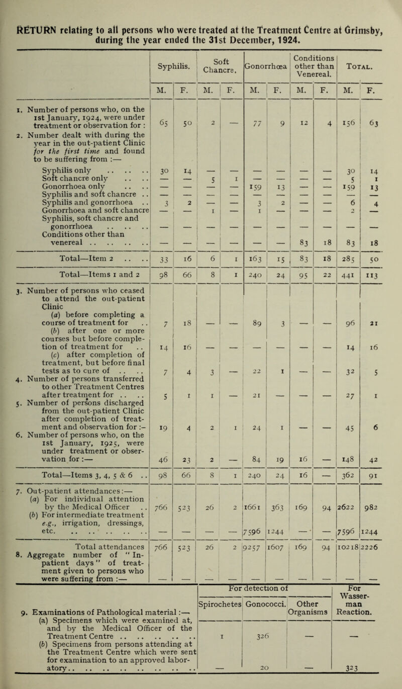 RETURN relating to all persons who were treated at the Treatment Centre at Grimsby, during the year ended the 31st December, 1924. Syphilis. Soft | Chancre. Gonorrhoea Conditions other than Venereal. Total. M. F. M. F. M. F. M. F. M. F. i. Number of persons who, on the ist January, 1924, were under treatment or observation for : 65 50 2 77 9 12 4 156 I ! 63 2. Number dealt with during the year in the out-patient Clinic for the first time and found to be suffering from :— Syphilis only 30 14 30 l 14 Soft chancre only — — 5 1 — — — — 5 1 Gonorrhoea only — — — 159 13 — — 159 13 Syphilis and soft chancre .. Syphilis and gonorrhoea 3 2 — — 3 2 — — 6 4 Gonorrhoea and soft chancre — — 1 — 1 — — — Syphilis, soft chancre and gonorrhoea _ _ _ _ Conditions other than venereal — — — — — — 83 18 83 18 Total—Item 2 33 16 6 | 1 163 15 83 18 285 50 Total—Items 1 and 2 98 66 8 1 240 24 95 22 441 ”3 3. Number of persons who ceased to attend the out-patient Clinic (d) before completing a course of treatment for 7 18 89 3 96 21 (b) after one or more courses but before comple- tion of treatment for 14 16 14 16 (c) after completion of treatment, but before final tests as to cure of 7 4 3 1 22 1 32 5 4. Number of persons transferred to other Treatment Centres after treatment for 5 1 1 21 27 1 5. Number of persons discharged from the out-patient Clinic after completion of treat- ment and observation for 19 A 2 1 ! 24 1 45 6 6. Number of persons who, on the ist January, 1925, were under treatment or obser- vation for:— 46 23 2 84 * 16 148 42 Total—Items 3, 4, 5 & 6 .. 98 66 8 1 240 24 16 — 362 9i 7. Out-patient attendances:— (a) For individual attention by the Medical Officer 766 523 26 i i 2 i 1661 363 169 94 2622 982 (b) For intermediate treatment e.g., irrigation, dressings, etc j ~ 1 7596 1244 • 7596 1244 Total attendances 766 523 26 9257 1607 169 94 10218 2226 8. Aggregate number of “ In- patient days ” of treat- ment given to persons who were suffering from :— 2 I' For detection of For Wasser- man Reaction. 9. Examinations of Pathological material:— (а) Specimens which were examined at, and by the Medical Officer of the Treatment Centre (б) Specimens from persons attending at the Treatment Centre which were sent for examination to an approved labor- atory Spirochetes Gonococci. Other Organisms 1 326 — 20 1 — 323