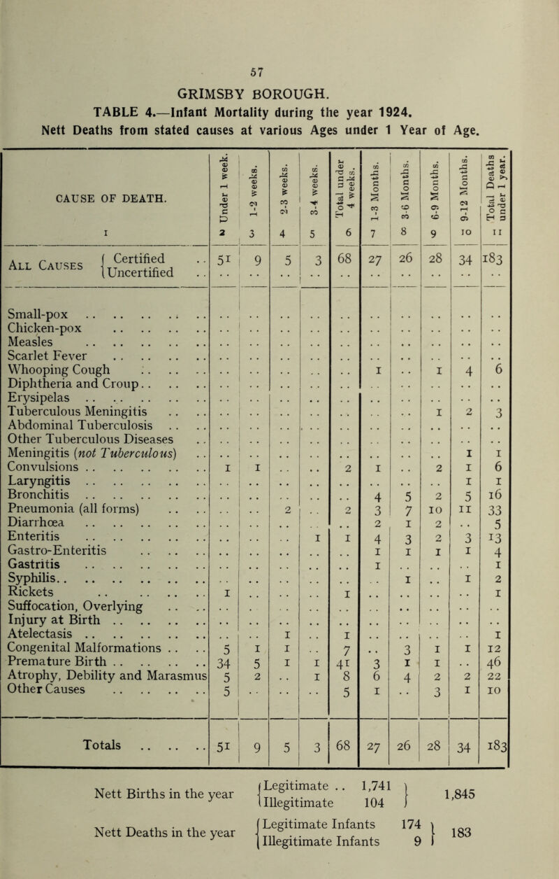 GRIMSBY BOROUGH. TABLE 4.—Infant Mortality during the year 1924. Nett Deaths from stated causes at various Ages under 1 Year of Age. o> <D £ <D CD CO 'a CD CD M as CD S~l as . TJ co a m 3 CD ^ 0) CO c 0 ! « A e 0 CO •+» C O CO £ 0 I 3 <& ® Q ^ CAUSE OF DEATH. u TJ C P £ <M 1 co co 5 ^ 0^ H CO S CO CO S <0 CO crs Total under i 2 3 4 5 6 7 1 8 9 IO 11 All Causes ;; 51 9 5 3 I 68 2 7 26 28 34 183 Small-pox Chicken-pox Measles Scarlet Fever Whooping Cough Diphtheria and Croup I I 4 6 Erysipelas Tuberculous Meningitis I 2 3 Abdominal Tuberculosis Other Tuberculous Diseases Meningitis (not Tuberculous) 1 1 Convulsions I I 2 I 2 1 6 Laryngitis 1 1 Bronchitis 4 5 2 5 16 Pneumonia (all forms) 1 2 2 3 7 10 11 33 Diarrhoea .. 2 , 1 2 5 Enteritis I 1 4 3 2 3 13 Gas tro- Enteritis 1 1 I 1 4 Gastritis 1 1 Syphilis 1 1 2 Rickets .. I 1 1 Suffocation, Overlying Injury at Birth Atelectasis I 1 1 Congenital Malformations 5 I I 7 # B 3 I 1 12 Premature Birth 34 5 I I 41 3 1 I 46 Atrophy, Debility and Marasmus 5 2 I 8 6 4 2 2 22 Other Causes • 5 5 1 3 1 10 Totals 5i 9 5 3 68 2 7 26 28 34 183 Nett Births in the year Nett Deaths in the year (Legitimate.. 1,741 ) (Illegitimate 104 ) J Legitimate Infants 174 |