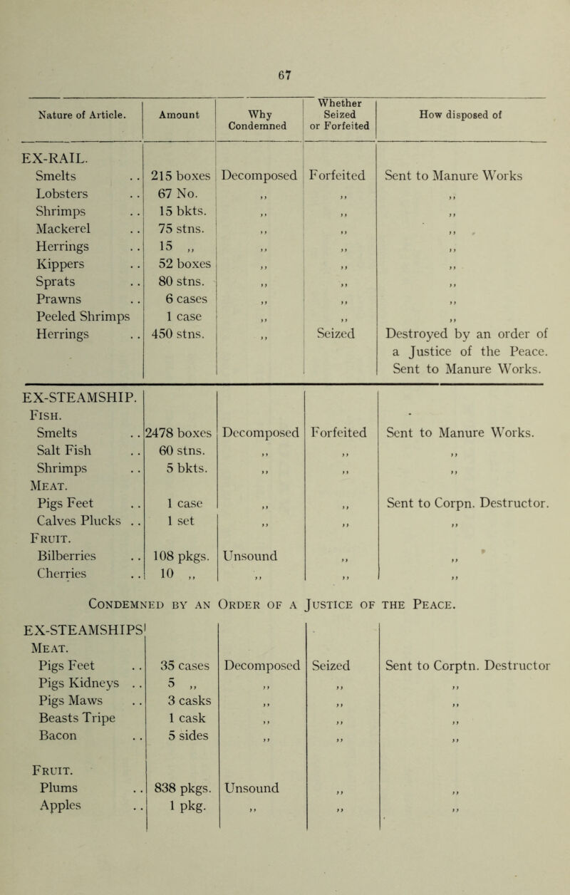 Nature of Article. Amount Why Condemned Whether Seized or Forfeited How disposed of EX-RAIL. Smelts 215 boxes Decomposed Forfeited Sent to Manure Works Lobsters 67 No. ,, y y ,, Shrimps 15 bkts. ,, y y ,, Mackerel 75 stns. y y ,, Herrings 15 „ y y > > Kippers 52 boxes ,, y) ,, Sprats 80 stns. y) y y ,, Prawns 6 cases ,, f > ,, Peeled Shrimps 1 case ,, y y ,, Herrings 450 stns. Seized Destroyed by an order of a Justice of the Peace. Sent to Manure Works. EX-STEAMSHIP. Fish. - Smelts 2478 boxes Decomposed Forfeited Sent to Manure Works. Salt Fish 60 stns. ,, y y Shrimps 5 bkts. ,, > y y y Meat. Pigs Feet 1 case ,, Sent to Corpn. Destructor. Calves Plucks .. 1 set ,, y y ,, Fruit. Bilberries 108 pkgs. Unsound y y P yy Cherries 10 „ y y yy Condemned by an EX-STEAMSHIPS' Order of a Justice of the Peace. Meat. Pigs Feet 35 cases Decomposed Seized Sent to Corptn. Destructor Pigs Kidneys .. 5 „ > > ,, ,, Pigs Maws 3 casks ,, y y y y Beasts Tripe 1 cask ,, ,, ,, Bacon 5 sides yy y y Fruit. Plums 838 pkgs. Unsound y} yy Apples 1 pkg. y y yy yy