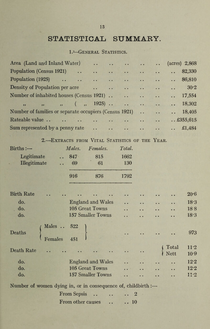 STATISTICAL SUMMARY. I.5—General Statistics. Area (Land and Inland Water) .. .. .. .. .. (acres) 2,868 Population (Census 1921) .. .. .. .. .. .. .. 82,330 Population (1925) .. .. .. .. .. .. .. .. 86,810 Density of Population per acre .. .. .. .. .. .. 30*2 Number of inhabited houses (Census 1921) .. .. .. .. .. 17,554 „ „ „ ( „ 1925) 18,302 Number of families or separate occupiers (Census 1921) .. .. .. 18,405 Rateable value .. .. .. .. .. .. .. .. .. £355,615 Sum represented by a penny rate .. .. .. .. .. .. £1,484 2.—Extracts from Vital Statistics of the Year. Births:—• Males. Females. Total. Legitimate 847 815 1662 Illegitimate 69 61 130 916 876 1792 Birth Rate 20*6 do. England and Wales .. 18*3 do. 105 Great Towns .. 188 do. 157 Smaller Towns 18*3 / Males .. 522 ' Deaths 973 v Females 451 Death Rate . .. | Total 1 Nett 11*2 109 do. England and Wales • • •• •• •• 12*2 do. 105 Great Towns • • • c , , 9# 12*2 do. 157 Smaller Towns • • , « , . , # 11*2 Number of women dying in, or in consequence of, childbirth:— From Sepsis .. .. .. 2 From other causes .. .. 10