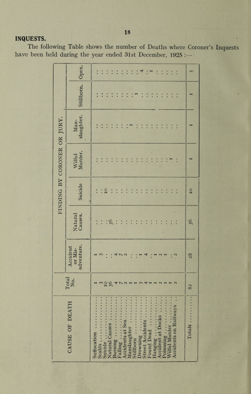 INQUESTS. The following Table shows the number of Deaths where Coroner’s Inquests have been held during the year ended 31st December, 1925 :—■ 3 <D Oh o il . H IT-I d tn u <D a cn -p 3 d 3 4-> <U <D .3 3 fl O u (D O O > <1 T) 3 3 3 p O £ H o w os 3 O V) cn <u d o p 3 * (/) £ p oj V) &0-. bO 3 3 £ 3 g 3 .5 V <2 H 33 a £ 3* 3 o .rt -T3 he'd £ S — VWW - W ^ O 3 <u _ 'd w ,2<Q 3 ■° S g bo's rj C .si 8§ (2?