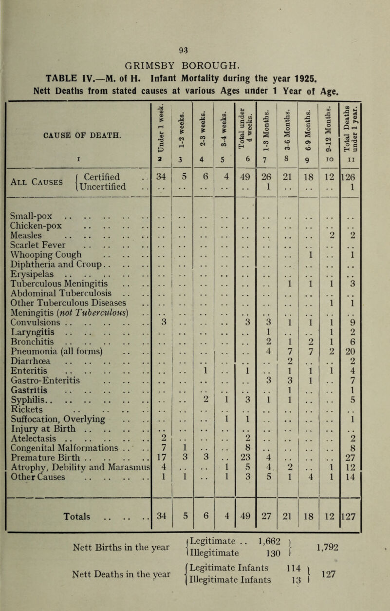 93 GRIMSBY BOROUGH. TABLE IV.—M. of H. Infant Mortality during the year 1925. Nett Deaths from stated causes at various Ages under 1 Year of Age. CAUSE OF DEATH. i M Under 1 week. CD © © Ee <M i rH 3 j 2-3 weeks. CD M © © EE CO 5 Total under ^ 4 weeks. 1-3 Months. CO ja 43 a o a <o co 8 'O 6-9 Months. 3 9-12 Months. _ Total Deaths M under 1 year. All Causes !! 34 5 6 4 49 26 1 21 18 12 126 1 Small-pox Chicken-pox Measles 2 2 Scarlet Fever Whooping Cough 1 1 Diphtheria and Croup .. Erysipelas Tuberculous Meningitis 1 1 1 3 Abdominal Tuberculosis . . Other Tuberculous Diseases 1 1 Meningitis (not Tuberculous) Convulsions 3 3 1 1 1 9 Laryngitis 1 . . 1 2 Bronchitis 2 1 2 1 6 Pneumonia (all forms) 4 7 7 2 20 Diarrhoea 2 , # 2 Enteritis 1 1 1 1 1 4 Gastro-Enteritis 3 3 1 7 Gastritis 1 1 Syphilis 2 1 3 1 1 , , 5 Rickets .. Suffocation, Overlying 1 1 1 Injury at Birth Atelectasis 2 2 2 Congenital Malformations 7 1 8 8 Premature Birth 17 3 3 23 4 27 Atrophy, Debility and Marasmus 4 1 5 4 2 1 12 Other Causes 1 i 1 3 5 1 4 1 14 Totals 34 5 6 4 49 27 21 18 12 127 Nett Births in the year Legitimate.. 1,662 ) Illegitimate 130 f 1,792 Nett Deaths in the year Legitimate Infants 114 |